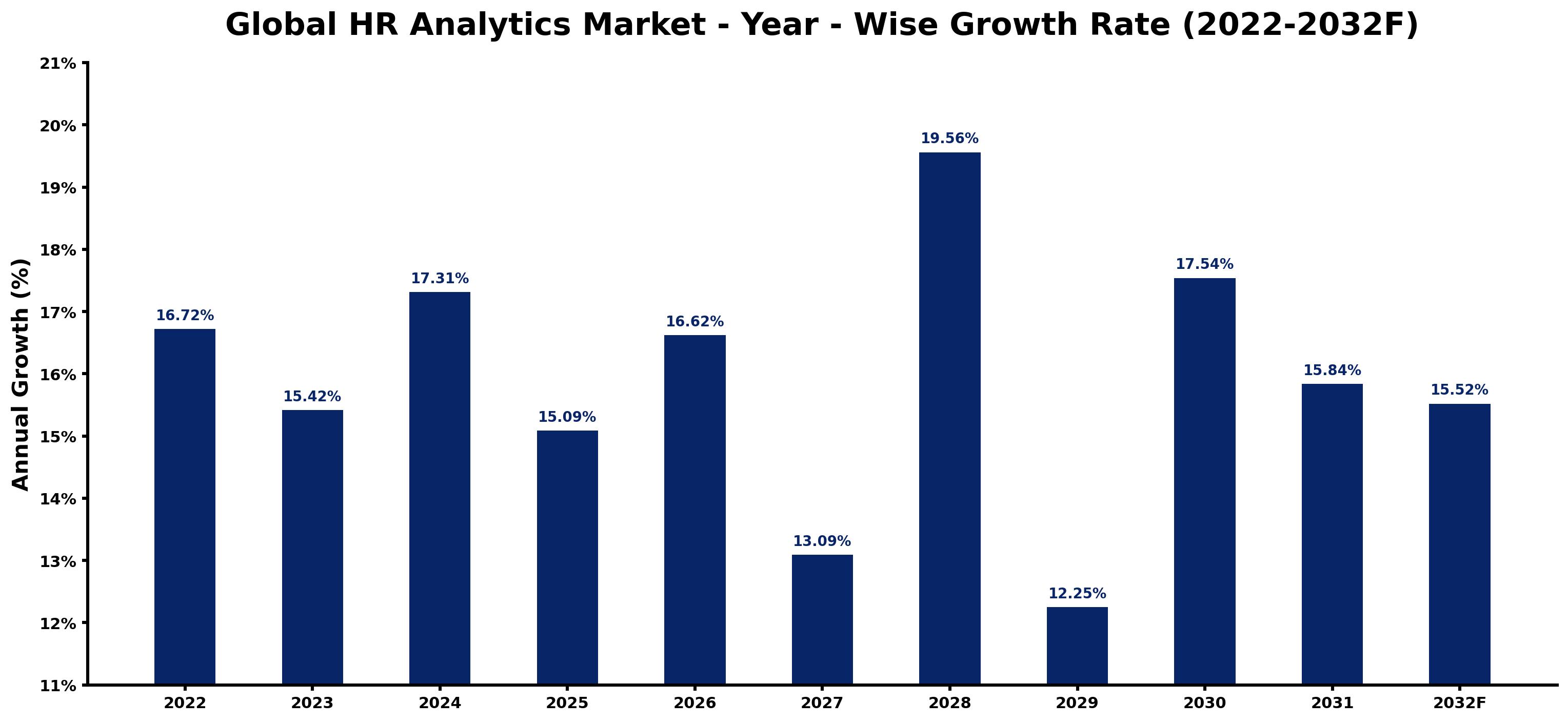 Global HR Analytics Market Year-wise Growth Rate and Key Drivers
