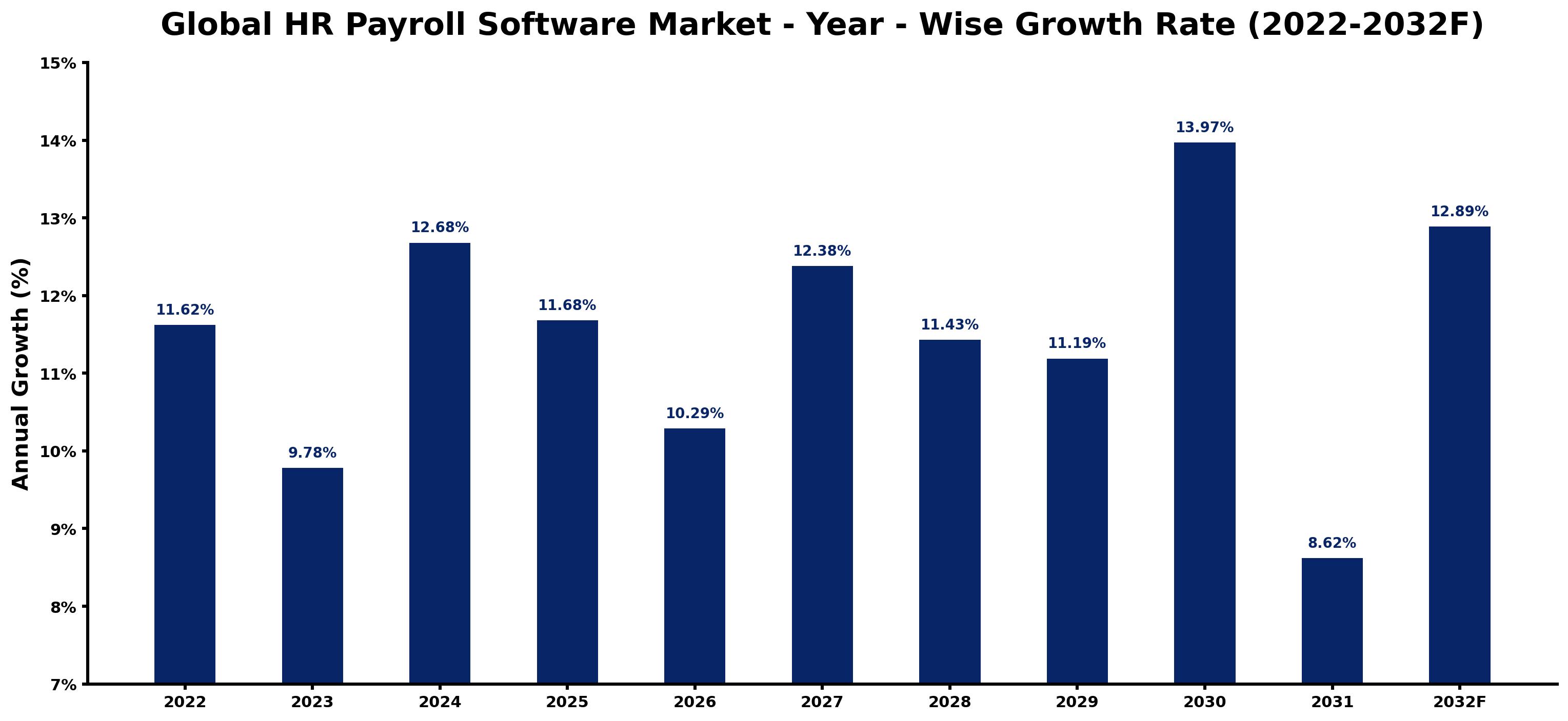 Global HR Payroll Software Market Year-wise Growth Rate and Key Drivers