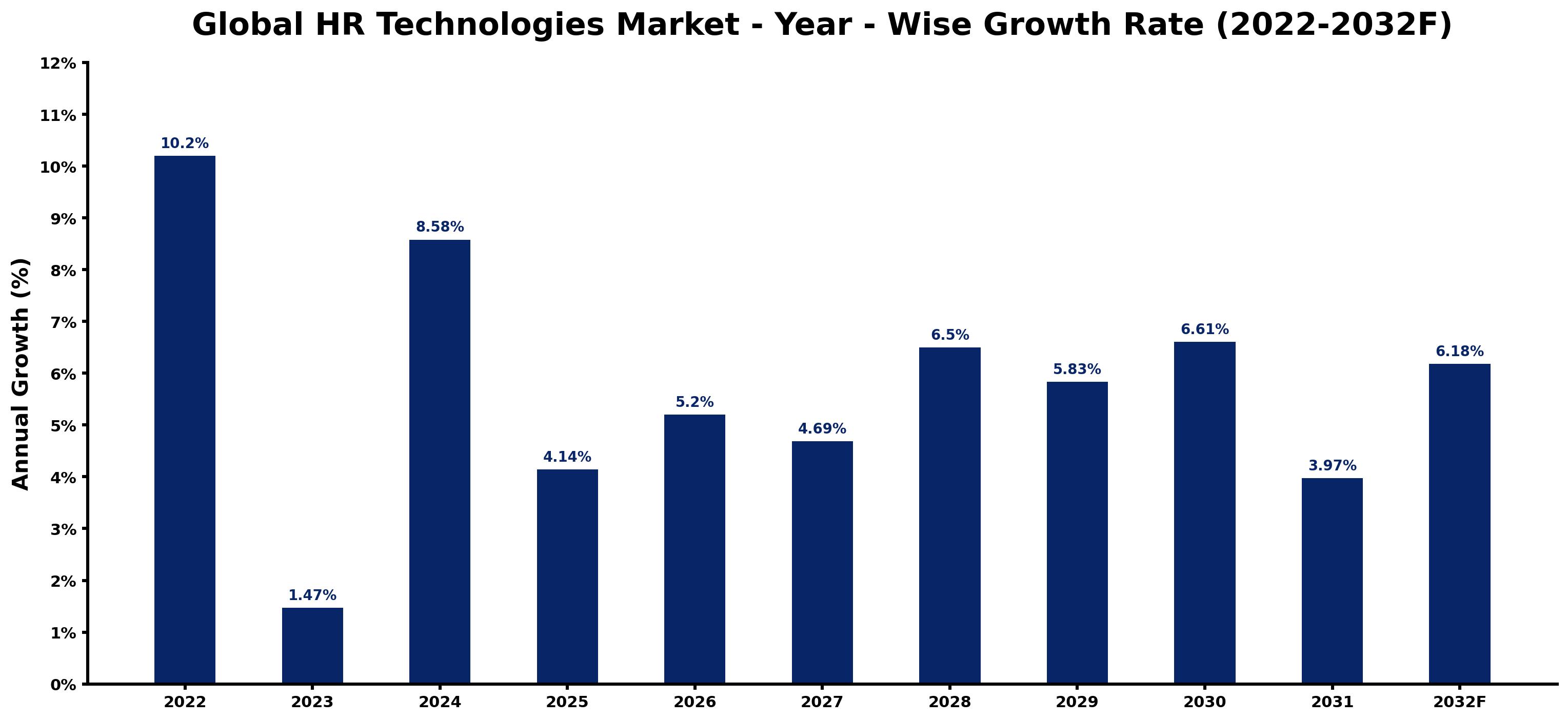 Global HR Technologies Market Year-wise Growth Rate and Key Drivers