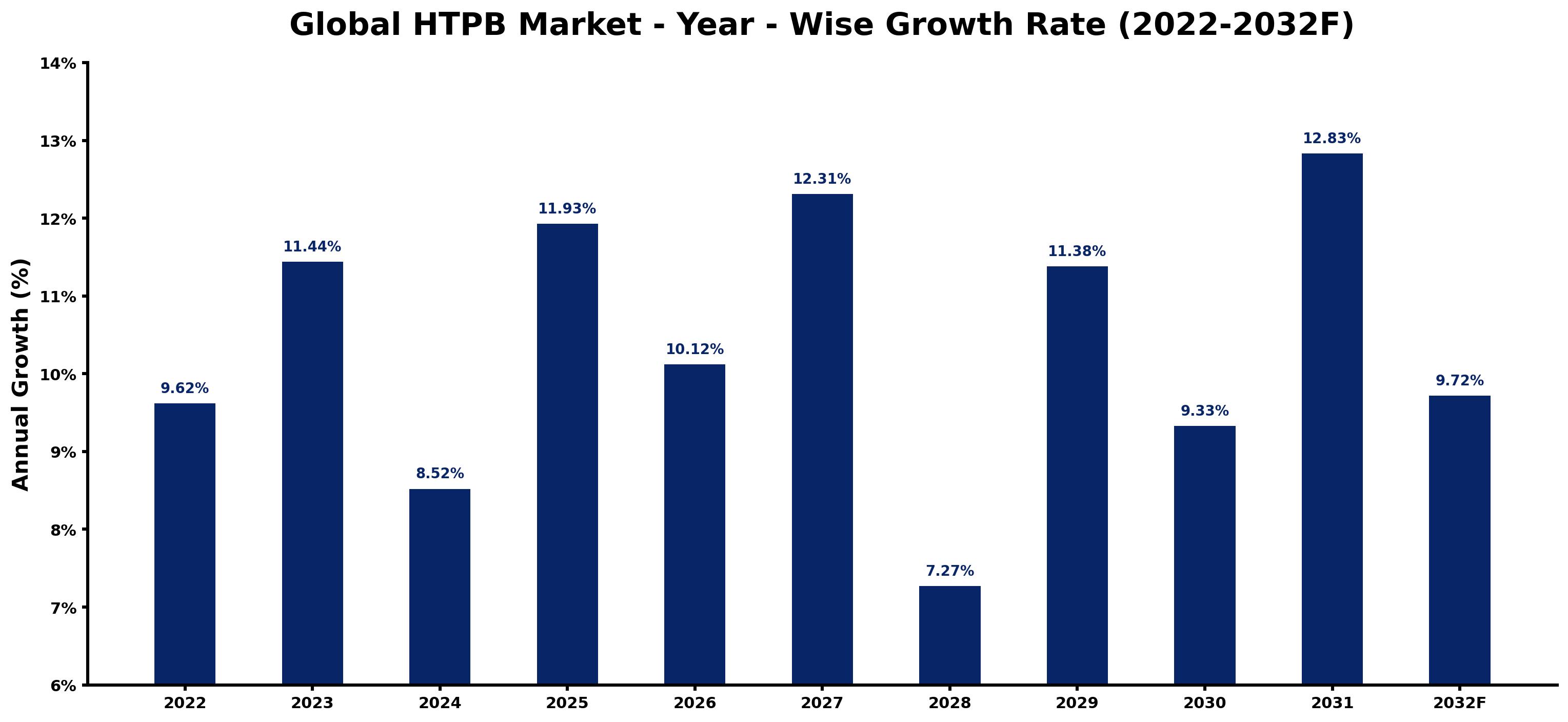 Global HTPB Market Year-wise Growth Rate and Key Drivers