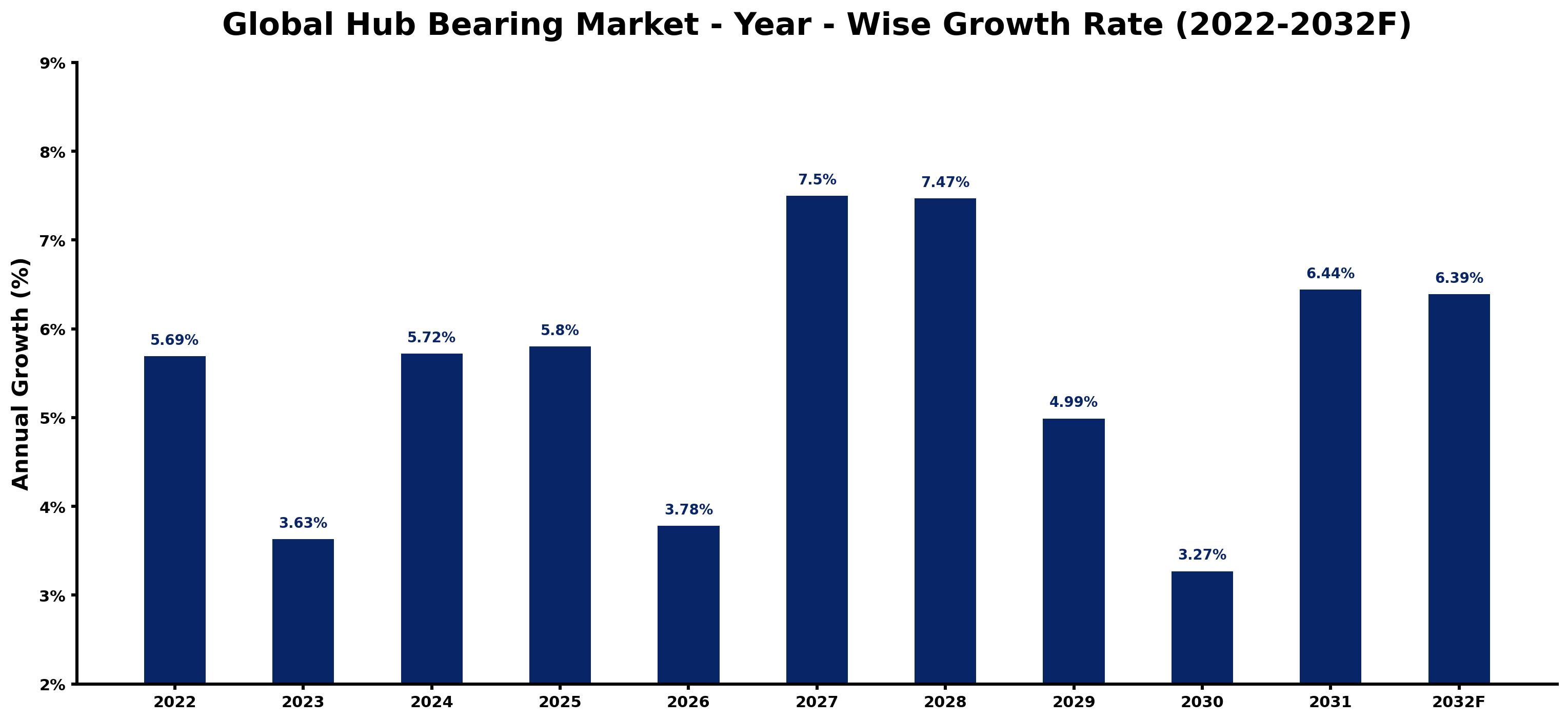Global Hub Bearing Market Year-wise Growth Rate and Key Drivers