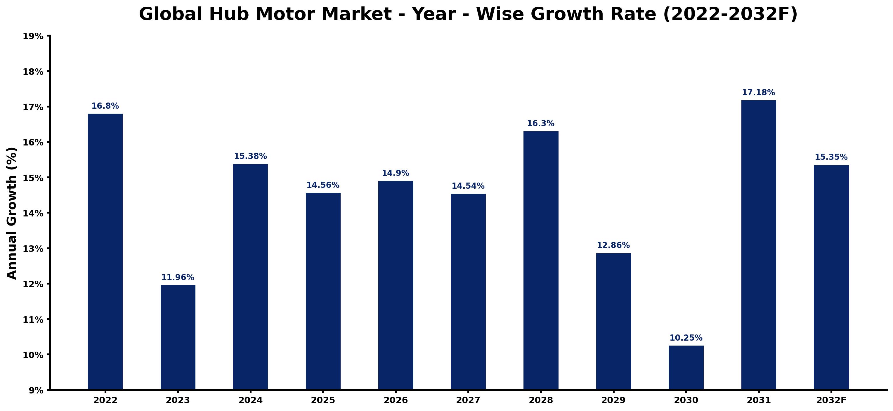 Global Hub Motor Market Year-wise Growth Rate and Key Drivers