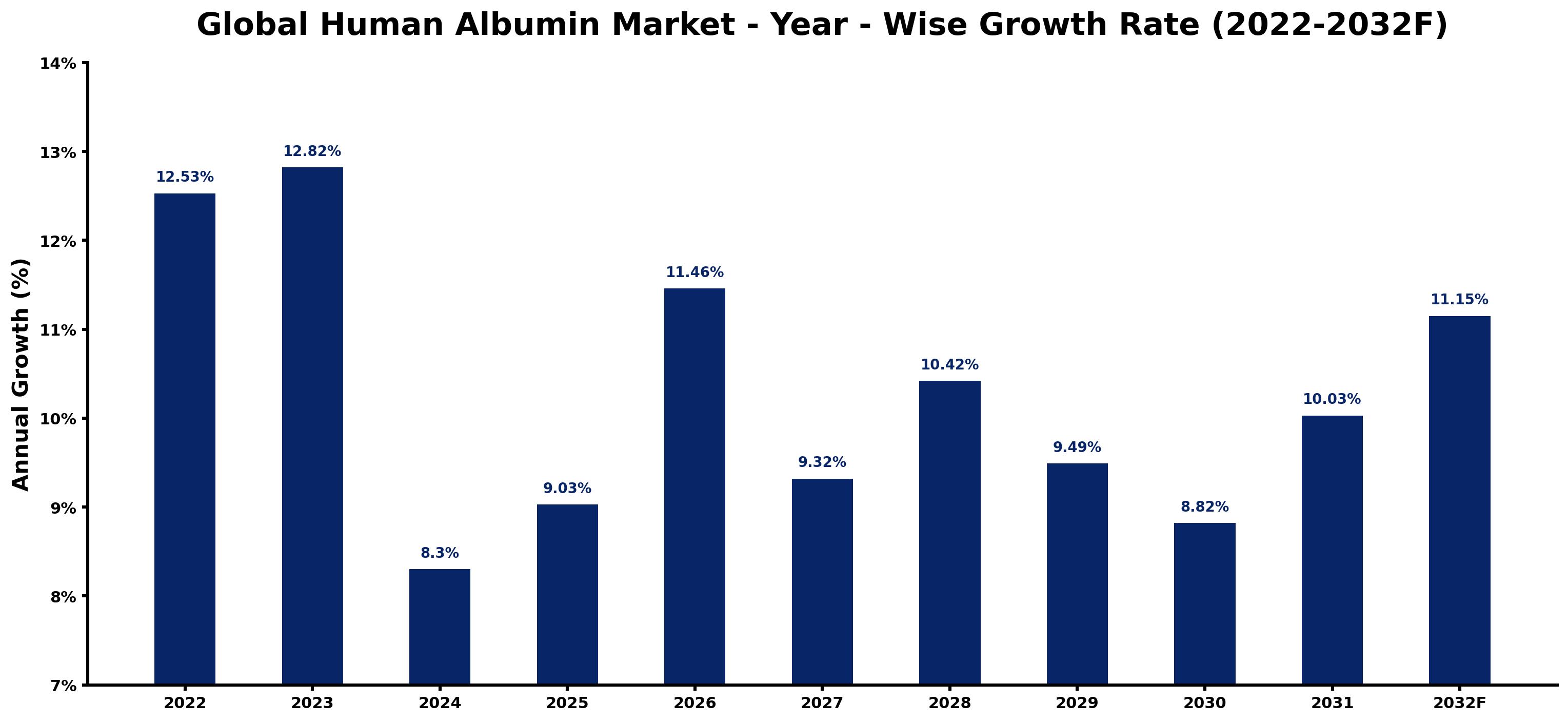 Global Human Albumin Market Year-wise Growth Rate and Key Drivers