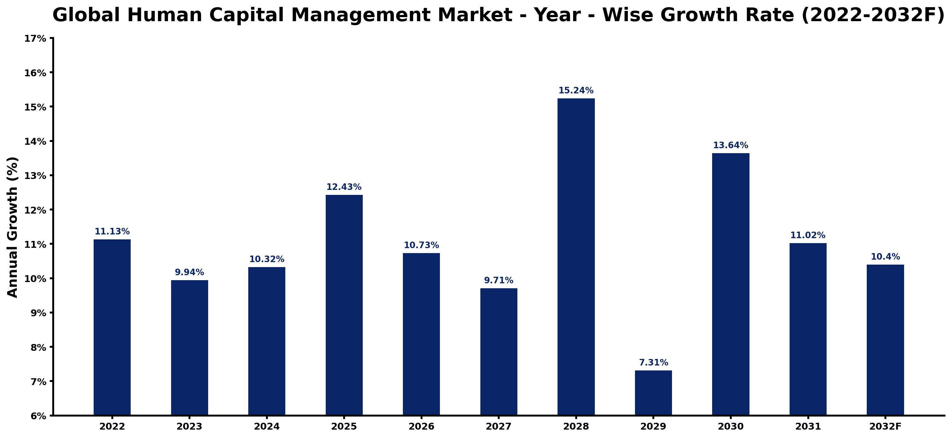 Global Human Capital Management Market Year-wise Growth Rate and Key Drivers