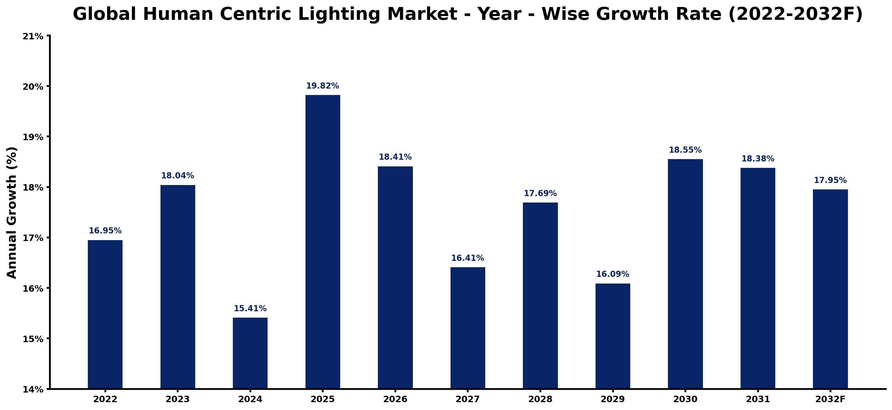 Global Human Centric Lighting Market Year-wise Growth Rate and Key Drivers
