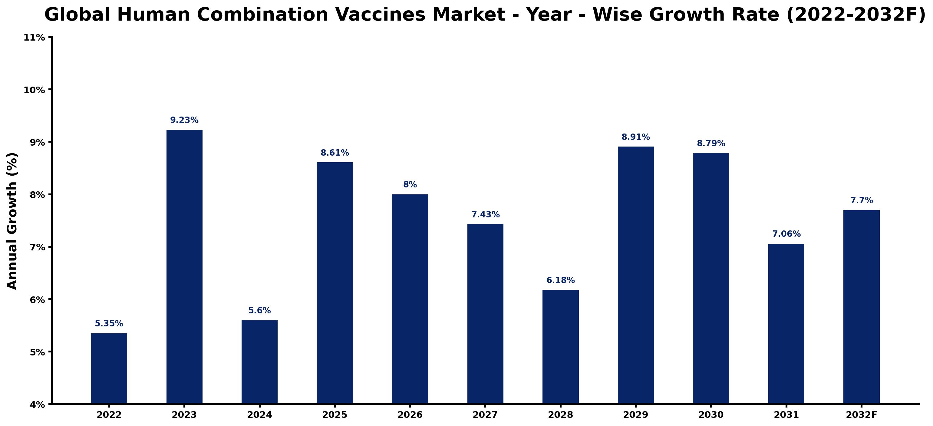 Global Human Combination Vaccines Market Year-wise Growth Rate and Key Drivers
