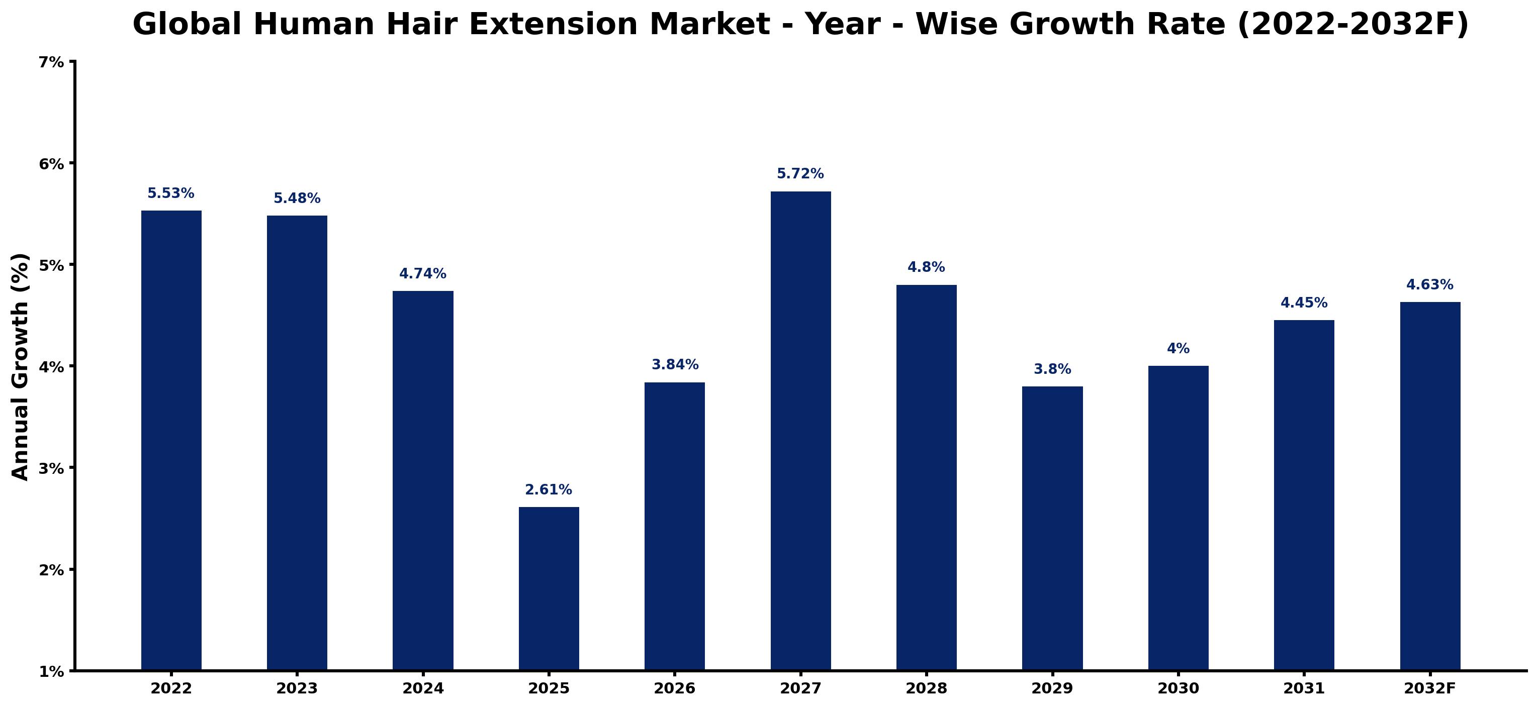 Global Human Hair Extension Market Year-wise Growth Rate and Key Drivers