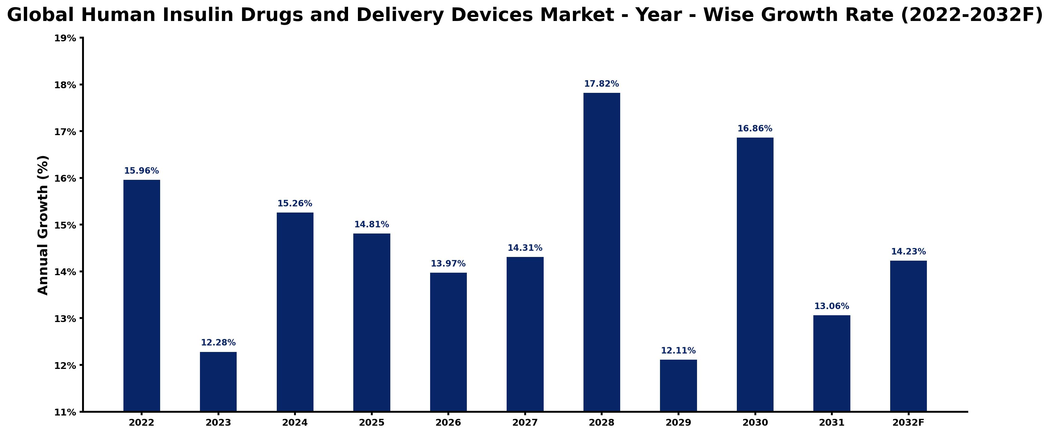 Global Human Insulin Drugs and Delivery Devices Market Year-wise Growth Rate and Key Drivers