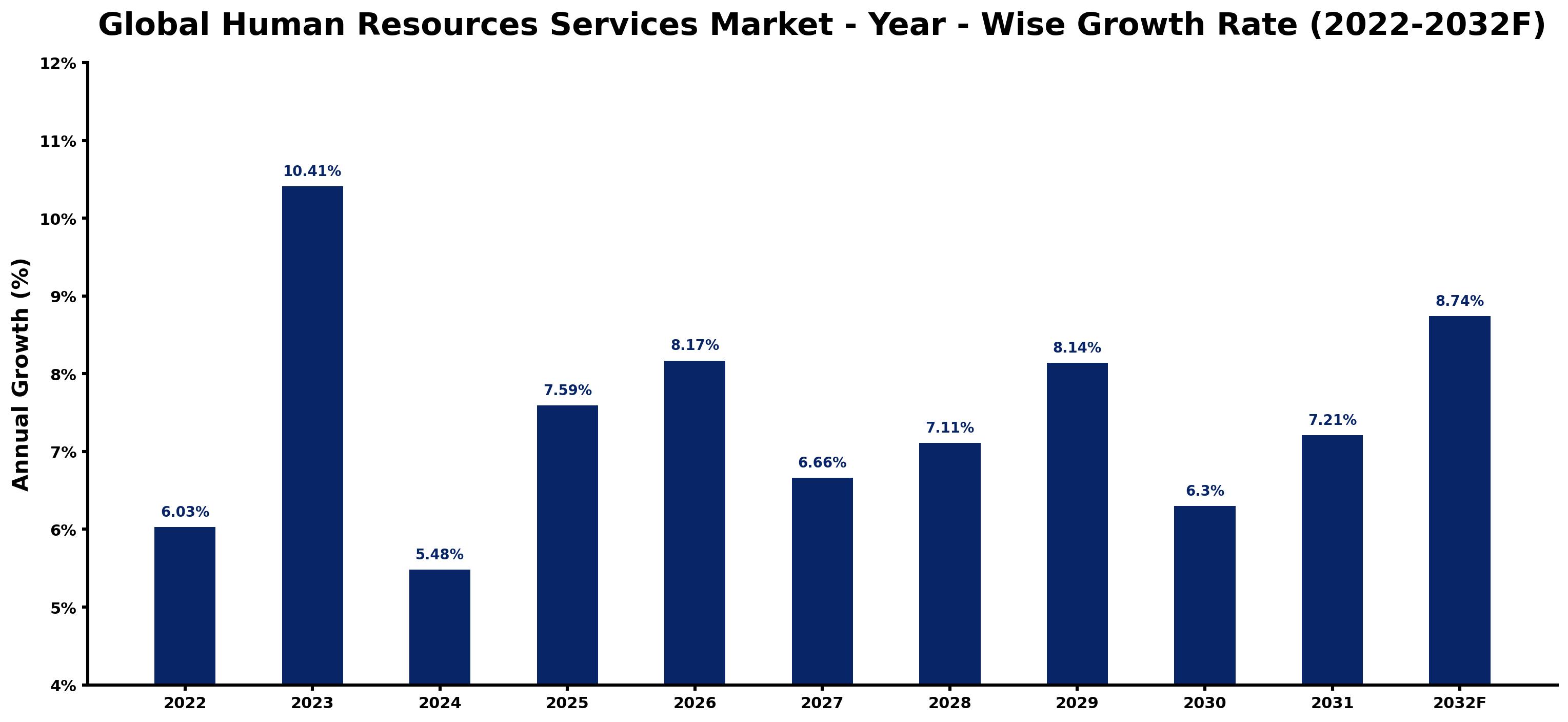 Global Human Resources Services Market Year-wise Growth Rate and Key Drivers