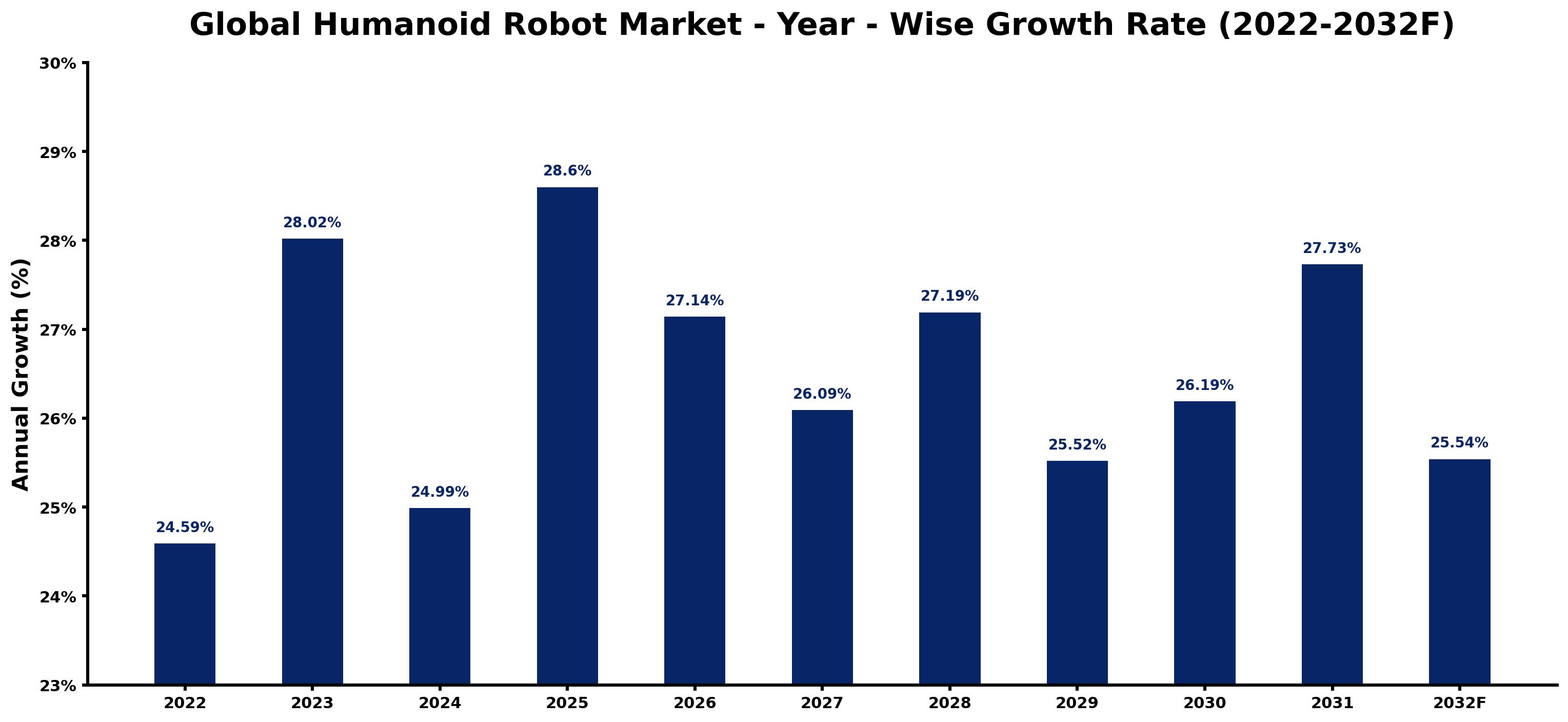 Global Humanoid Robot Market Year-wise Growth Rate and Key Drivers