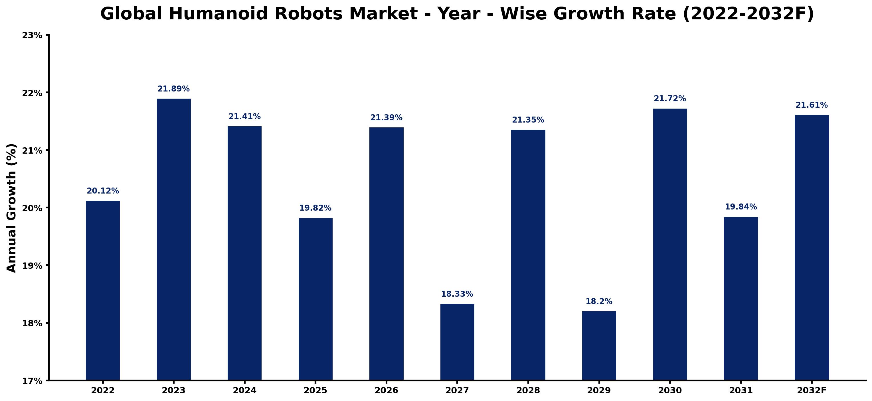 Global Humanoid Robots Market Year-wise Growth Rate and Key Drivers