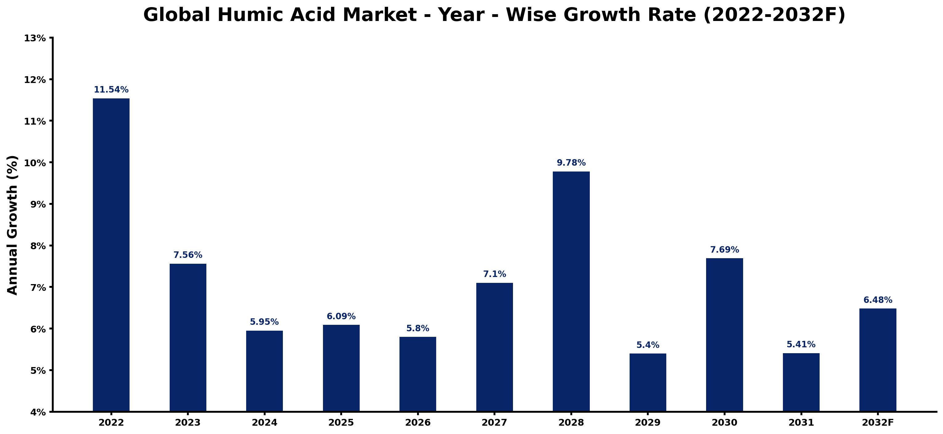 Global Humic Acid Market Year-wise Growth Rate and Key Drivers