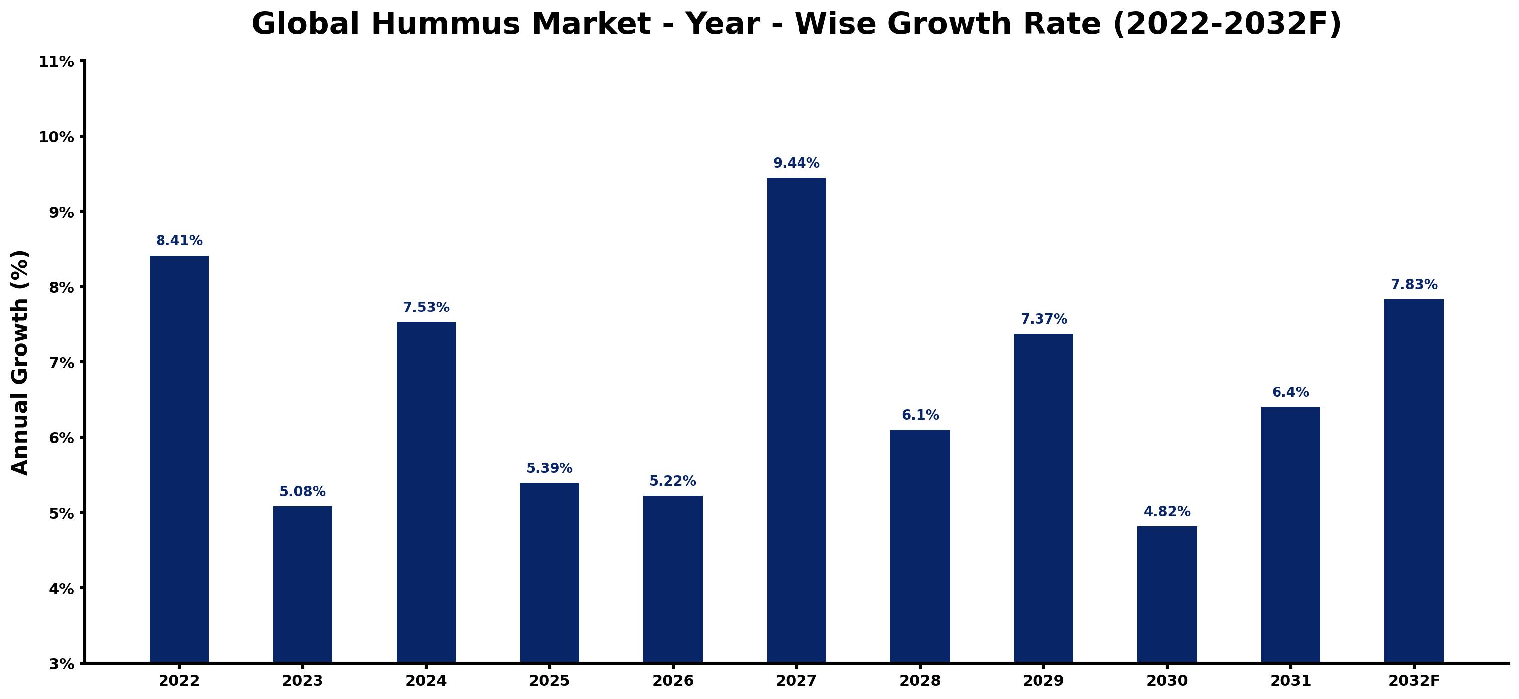 Global Hummus Market Year-wise Growth Rate and Key Drivers