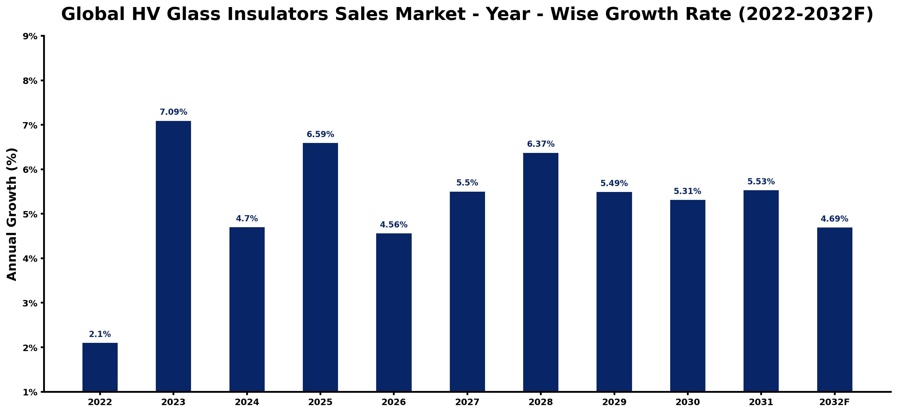 Global HV Glass Insulators Sales Market Year-wise Growth Rate and Key Drivers