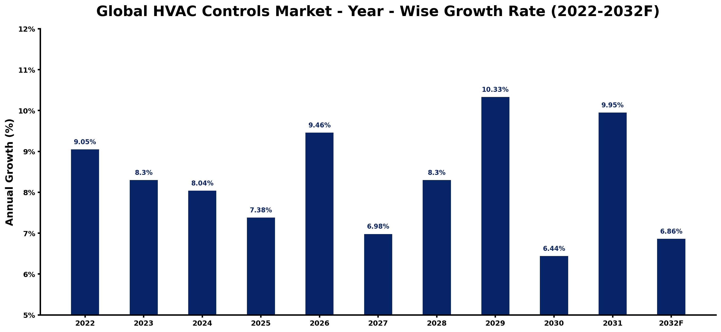 Global HVAC Controls Market Year-wise Growth Rate and Key Drivers