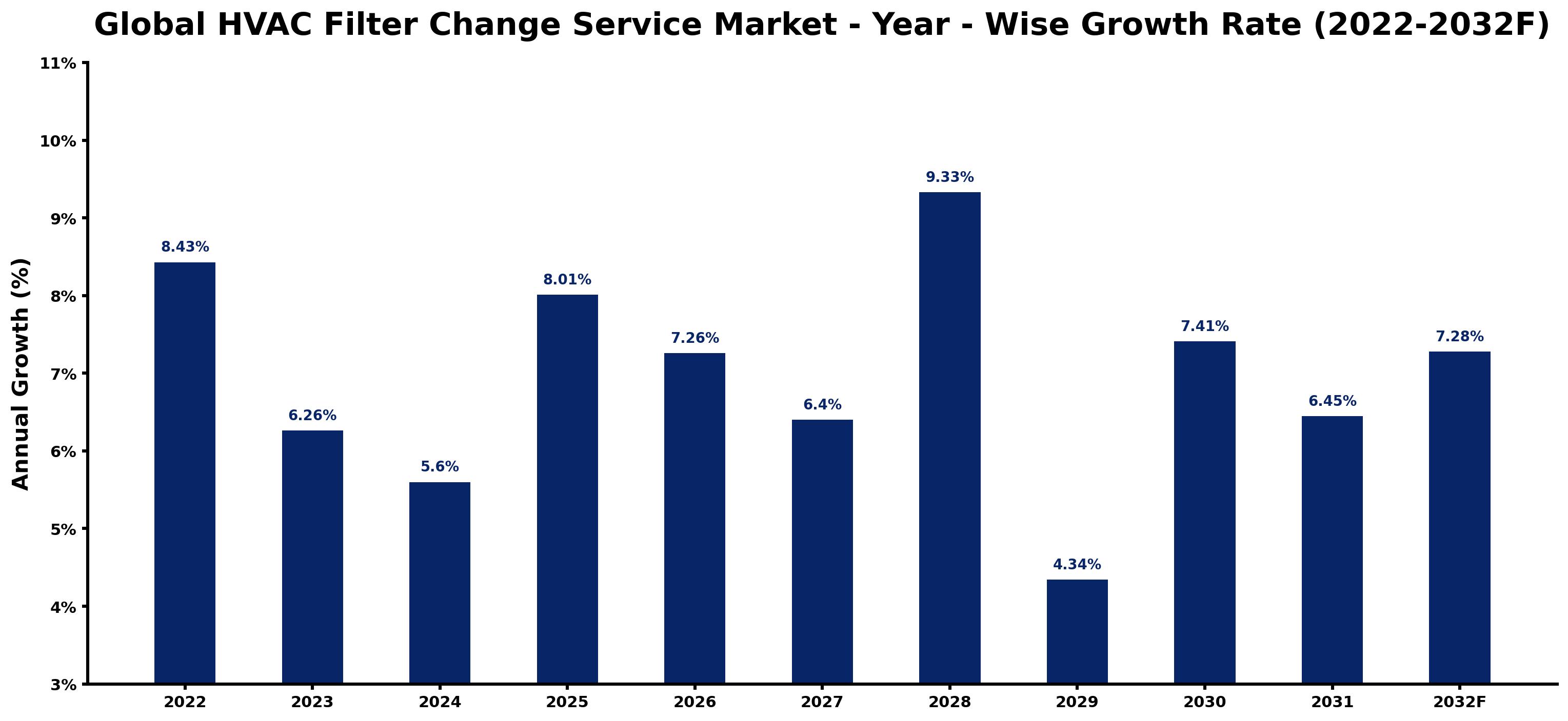 Global HVAC Filter Change Service Market Year-wise Growth Rate and Key Drivers