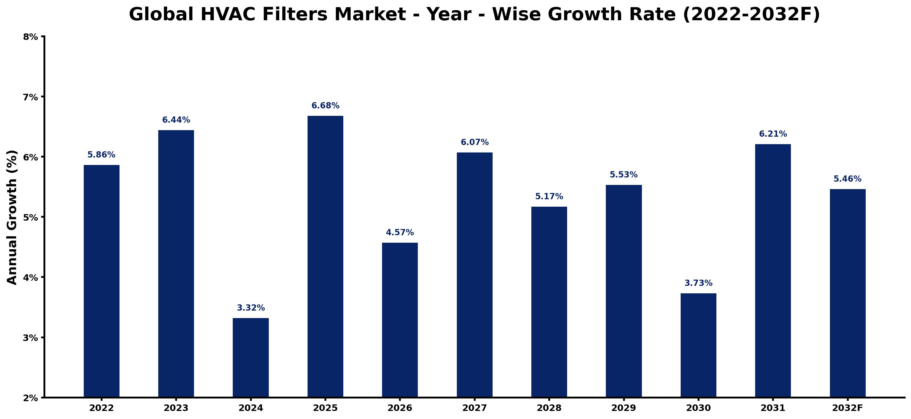 Global HVAC Filters Market Year-wise Growth Rate and Key Drivers