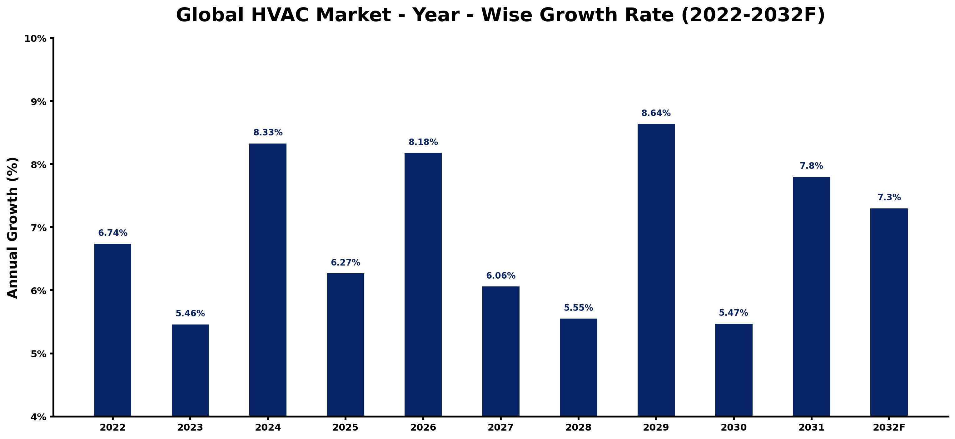 Global HVAC Market Year-wise Growth Rate and Key Drivers
