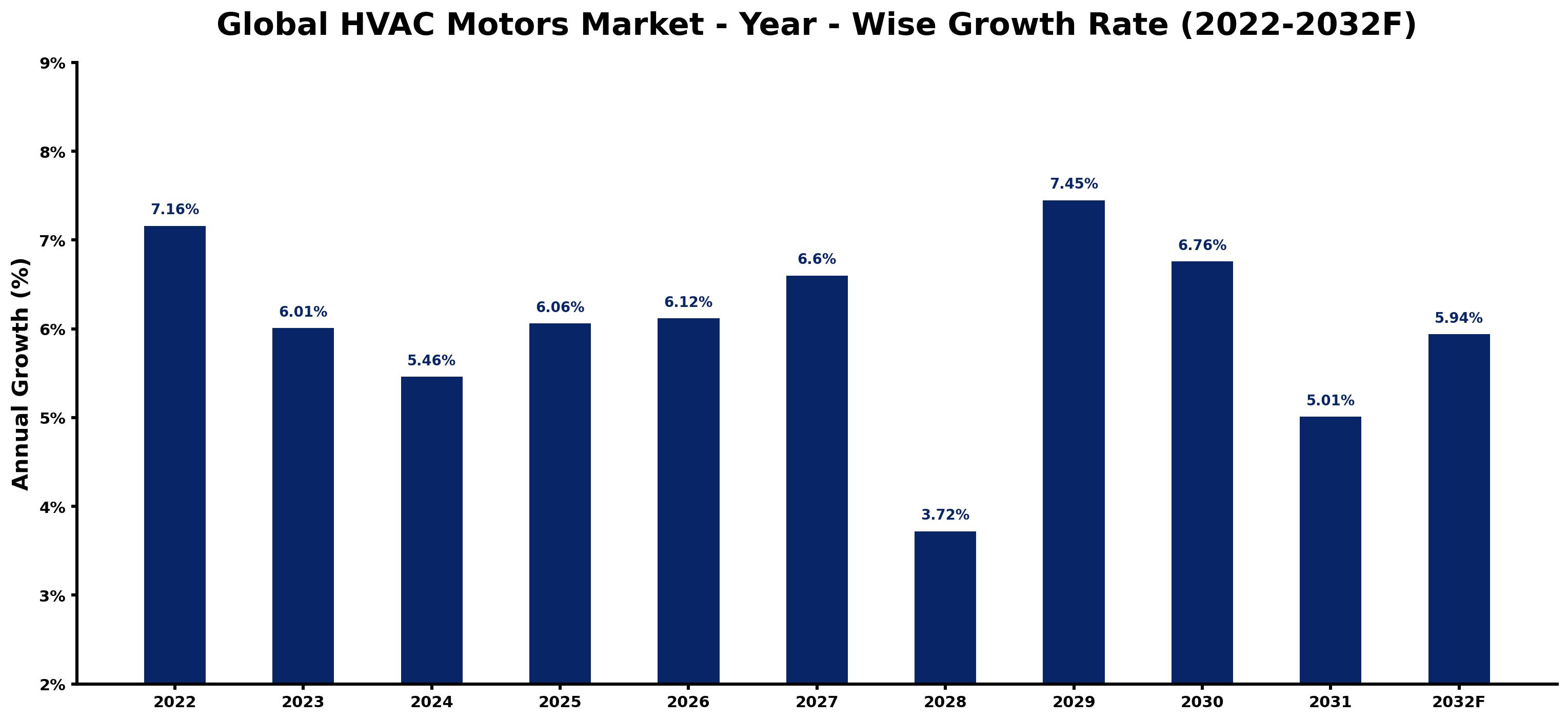 Global HVAC Motors Market Year-wise Growth Rate and Key Drivers