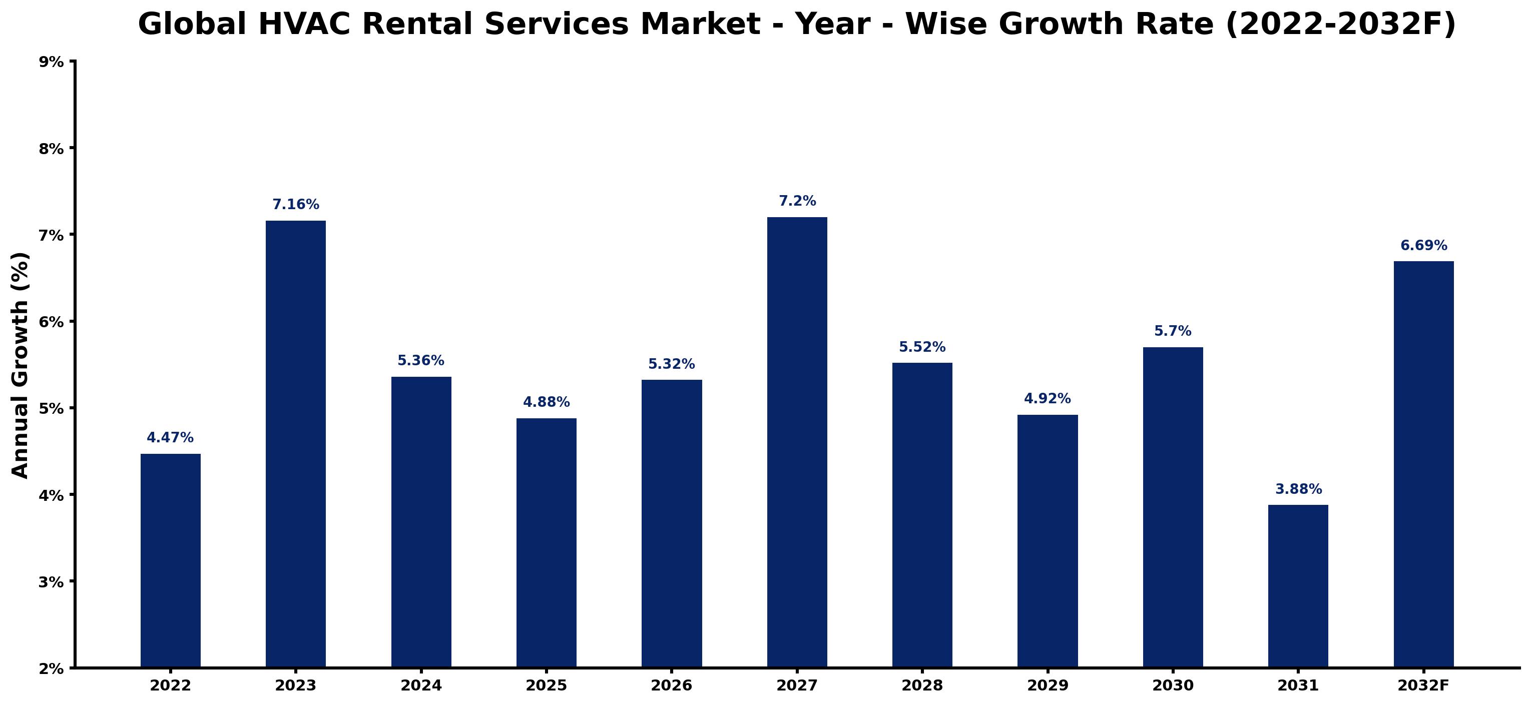 Global HVAC Rental Services Market Year-wise Growth Rate and Key Drivers