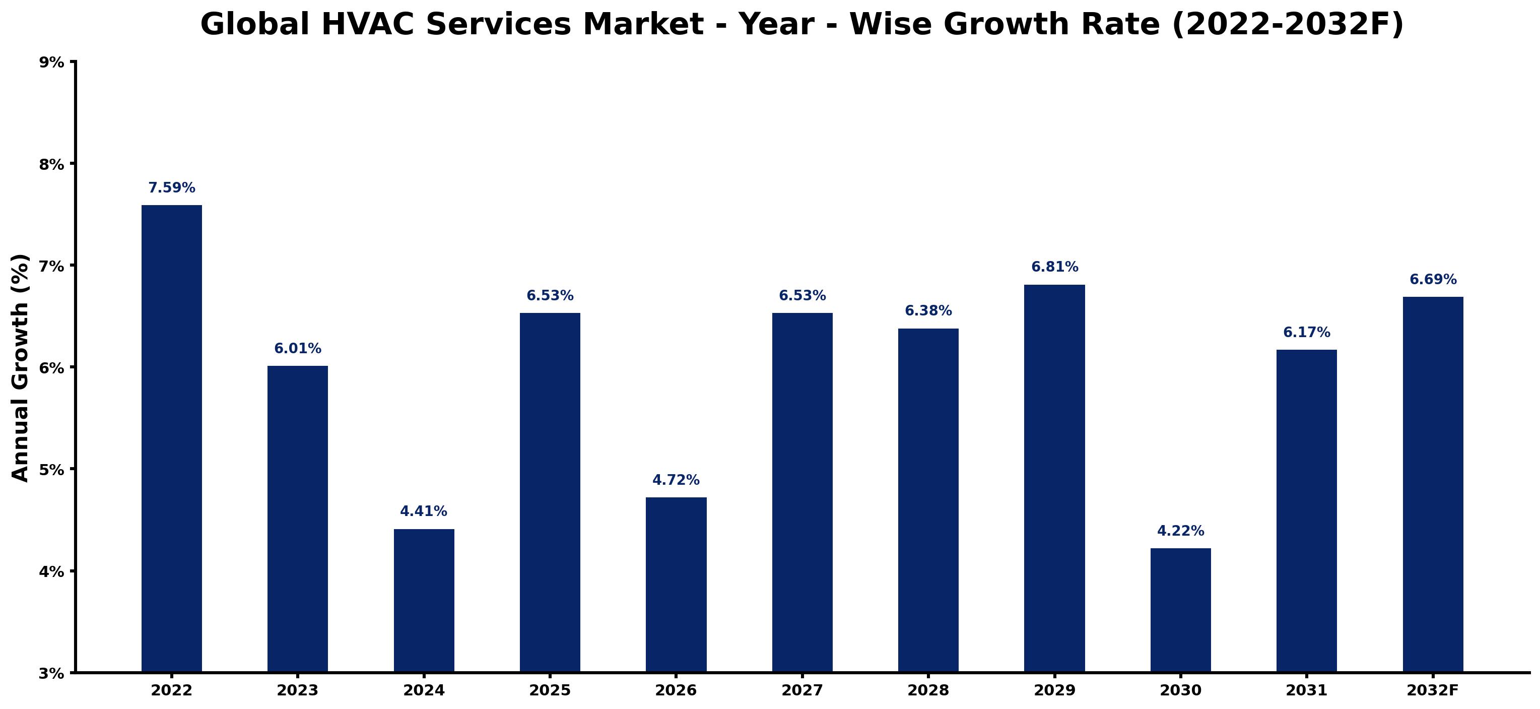 Global HVAC Services Market Year-wise Growth Rate and Key Drivers