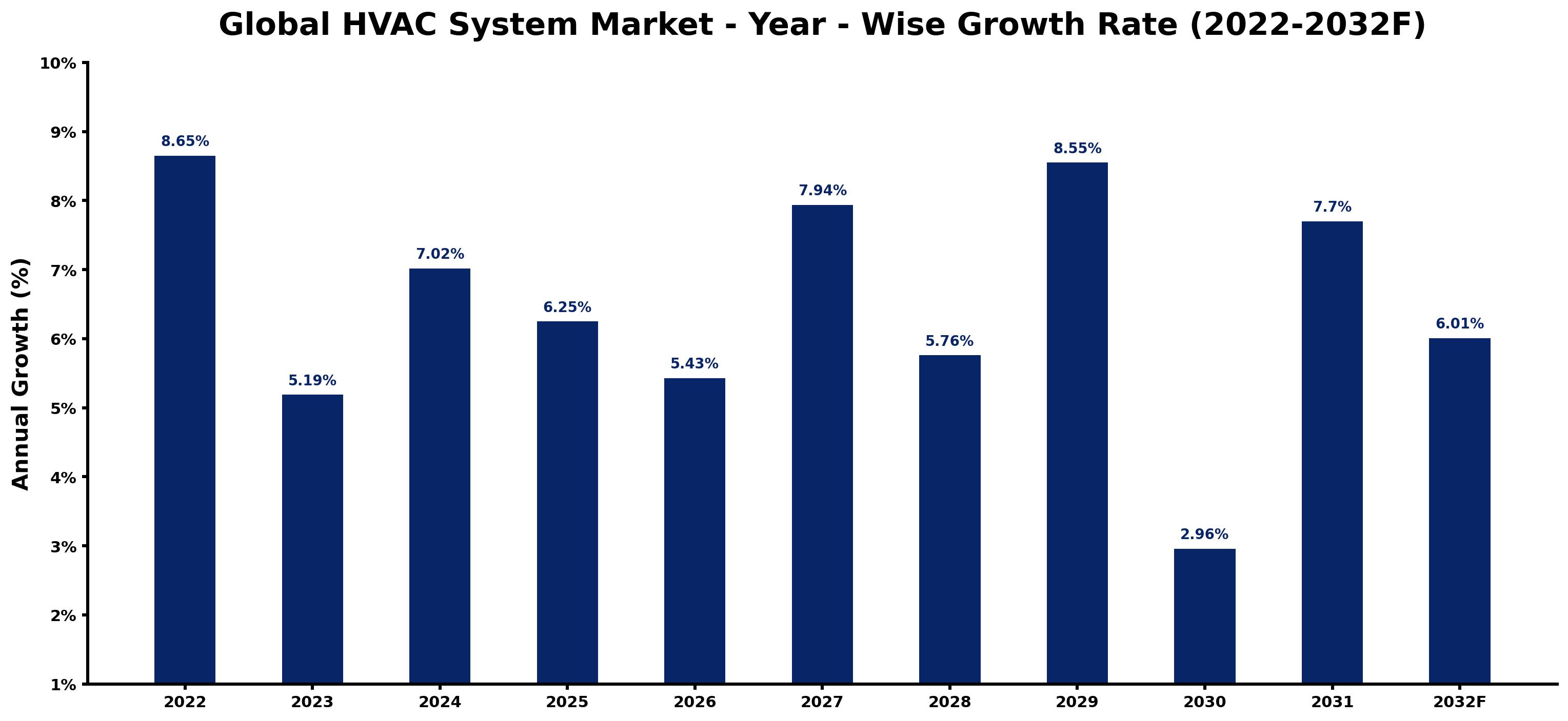 Global HVAC System Market Year-wise Growth Rate and Key Drivers