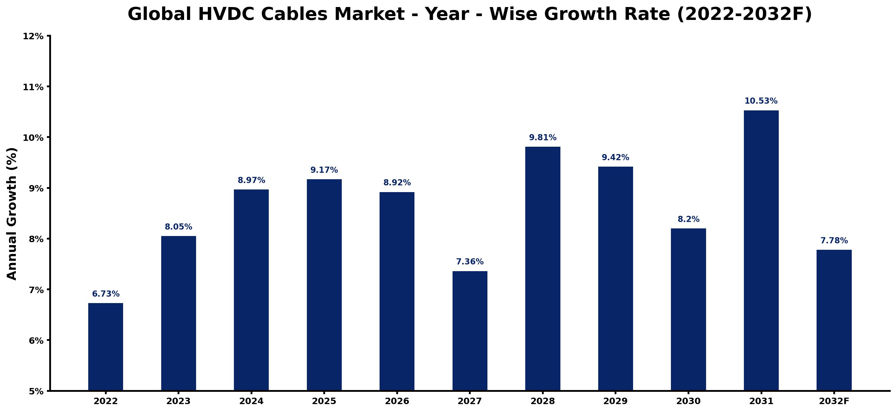 Global HVDC Cables Market Year-wise Growth Rate and Key Drivers