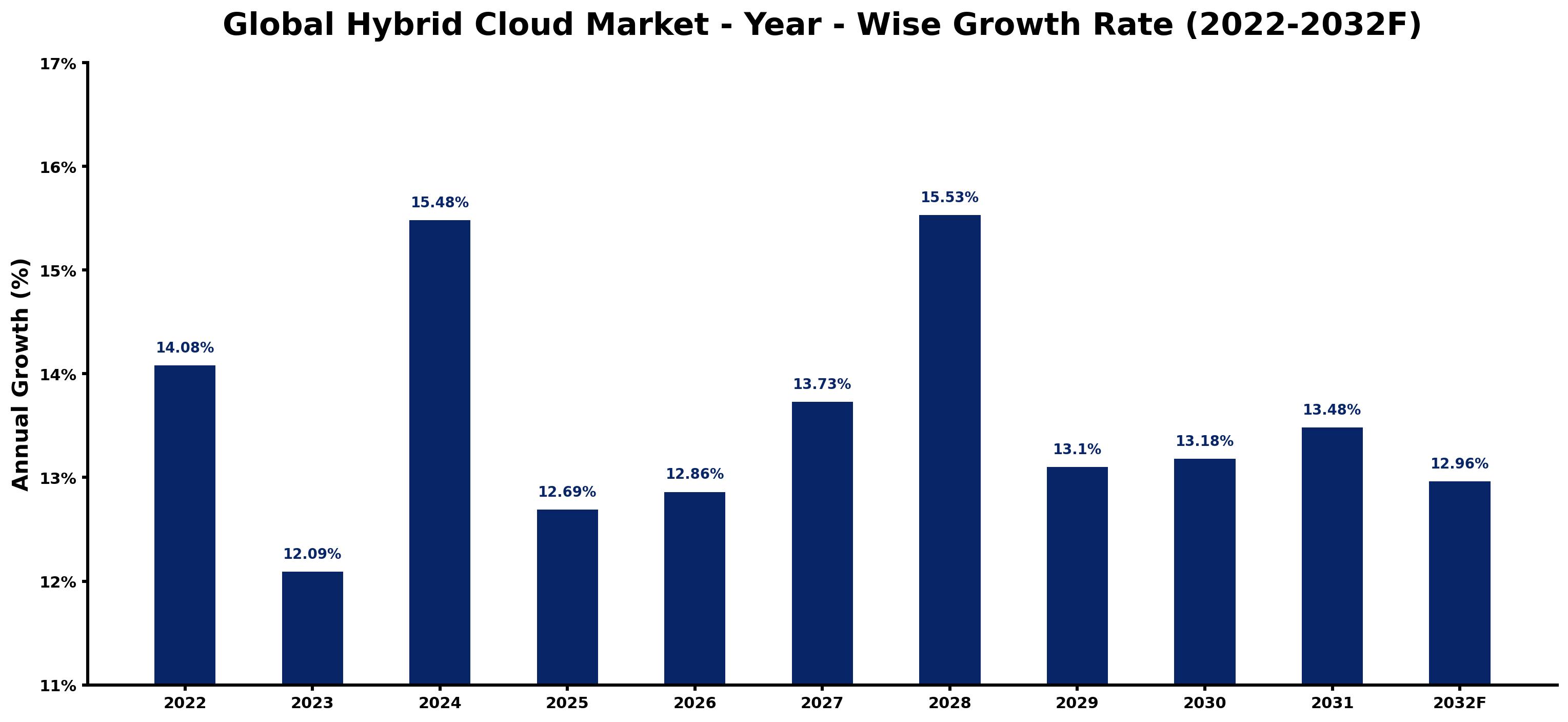 Global Hybrid Cloud Market Year-wise Growth Rate and Key Drivers