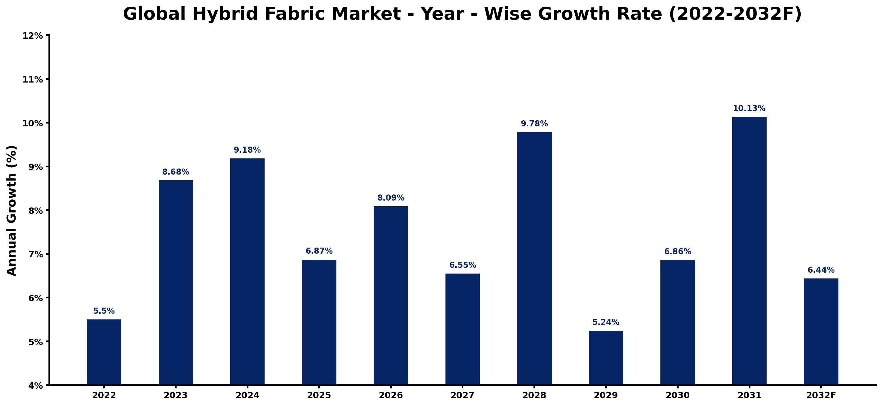 Global Hybrid Fabric Market Year-wise Growth Rate and Key Drivers