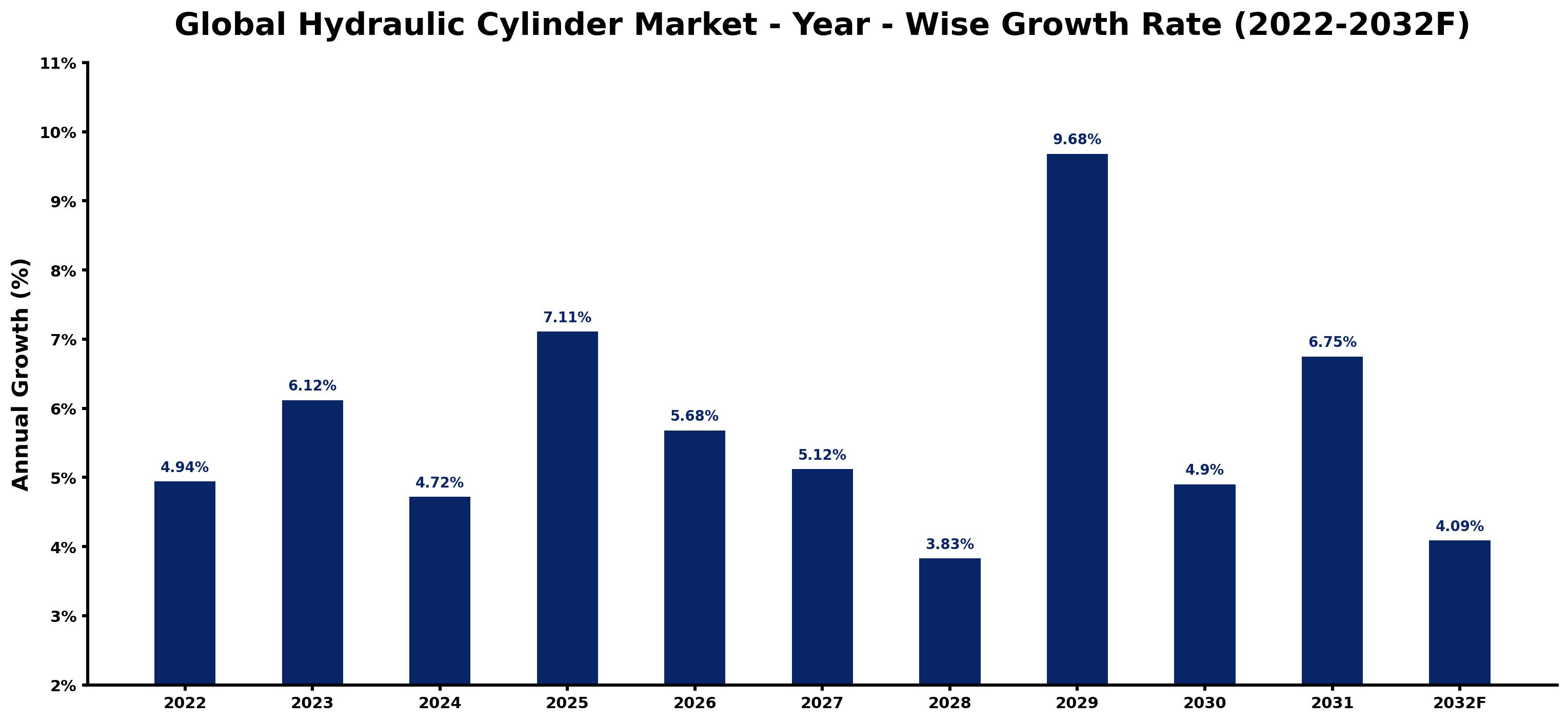 Global Hydraulic Cylinder Market Year-wise Growth Rate and Key Drivers