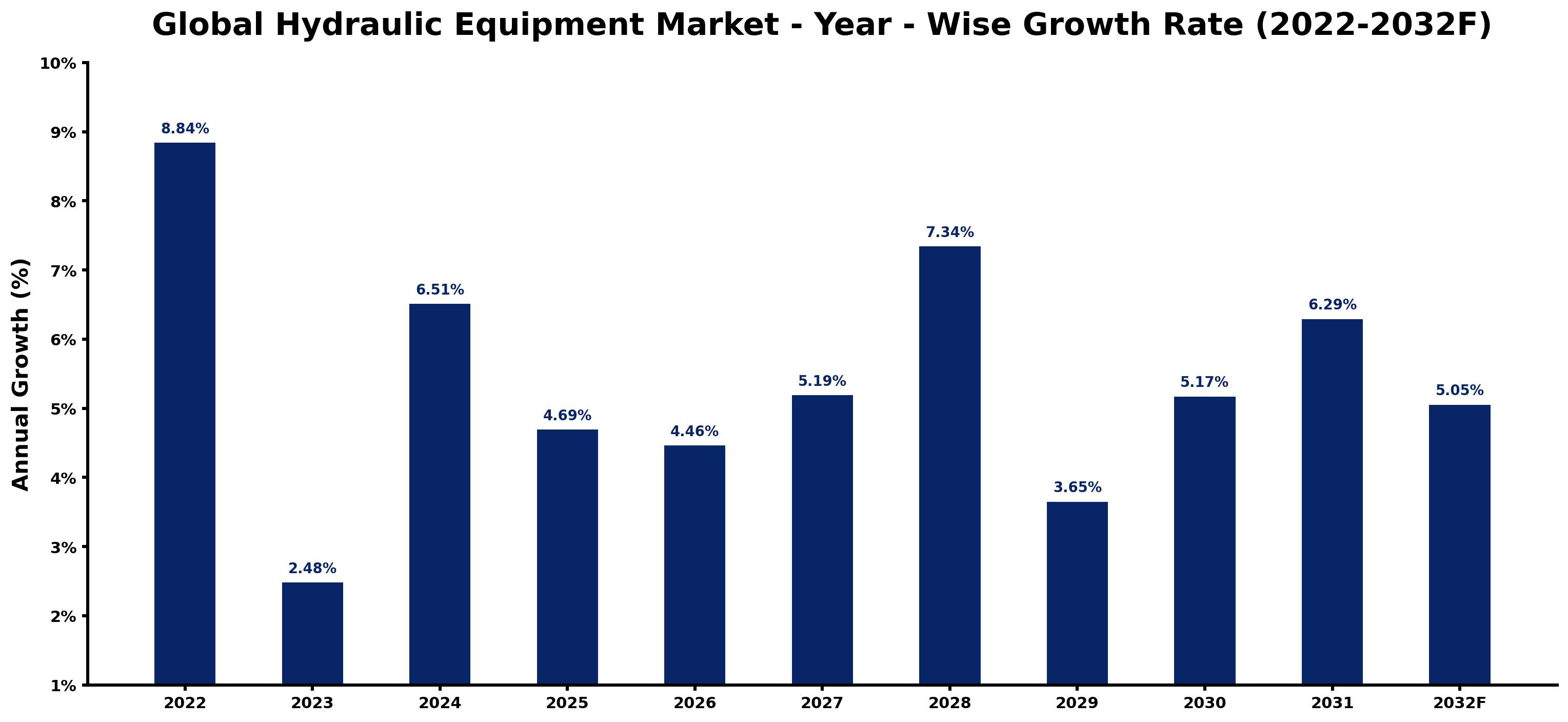 Global Hydraulic Equipment Market Year-wise Growth Rate and Key Drivers