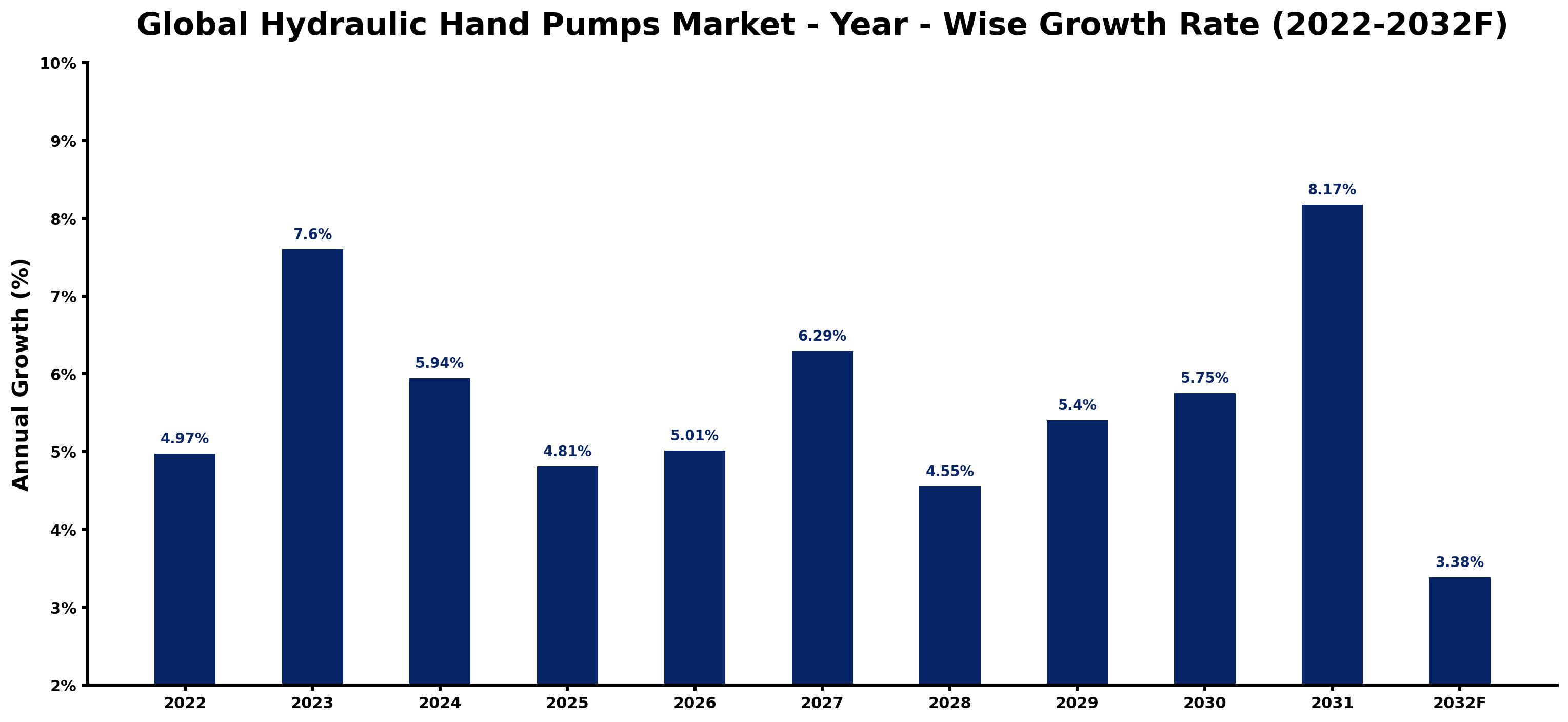 Global Hydraulic Hand Pumps Market Year-wise Growth Rate and Key Drivers
