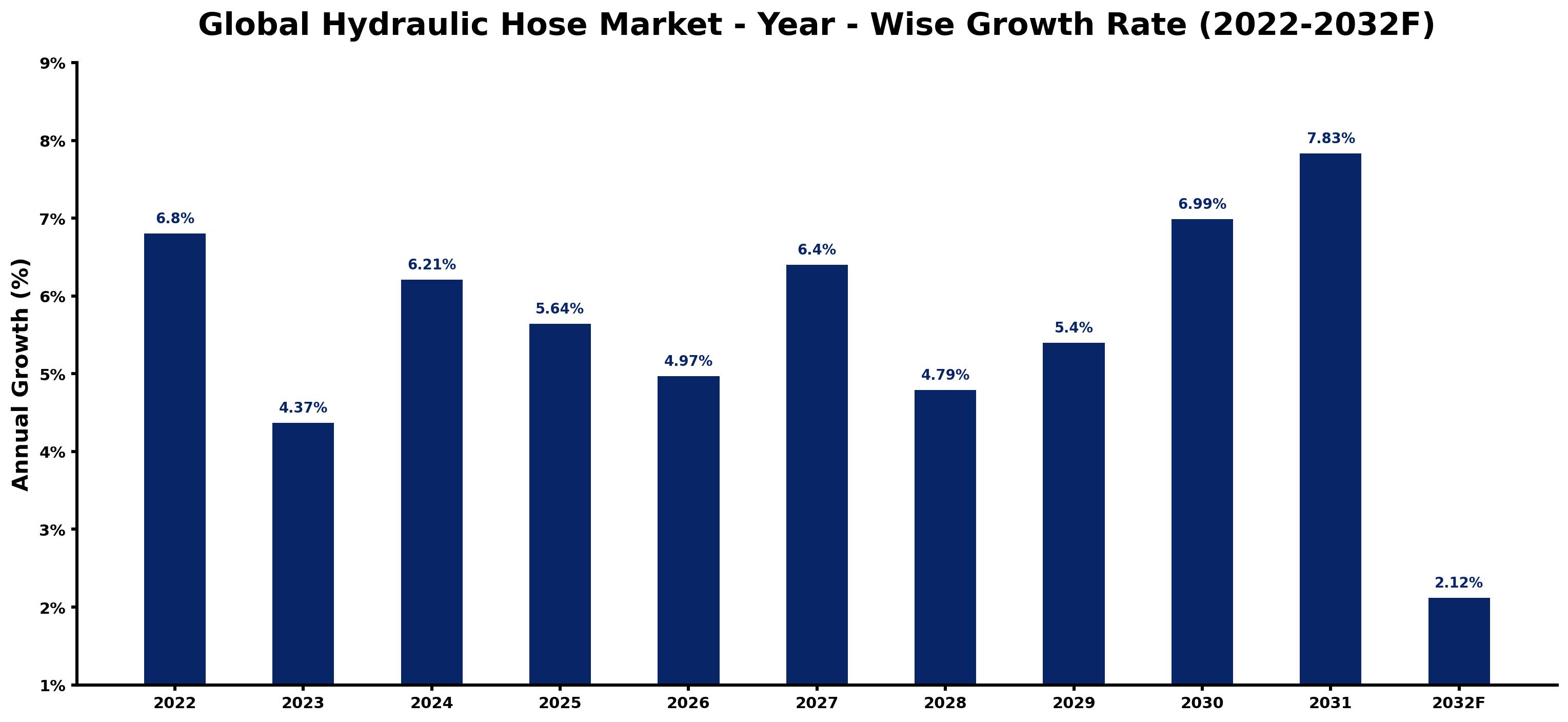 Global Hydraulic Hose Market Year-wise Growth Rate and Key Drivers