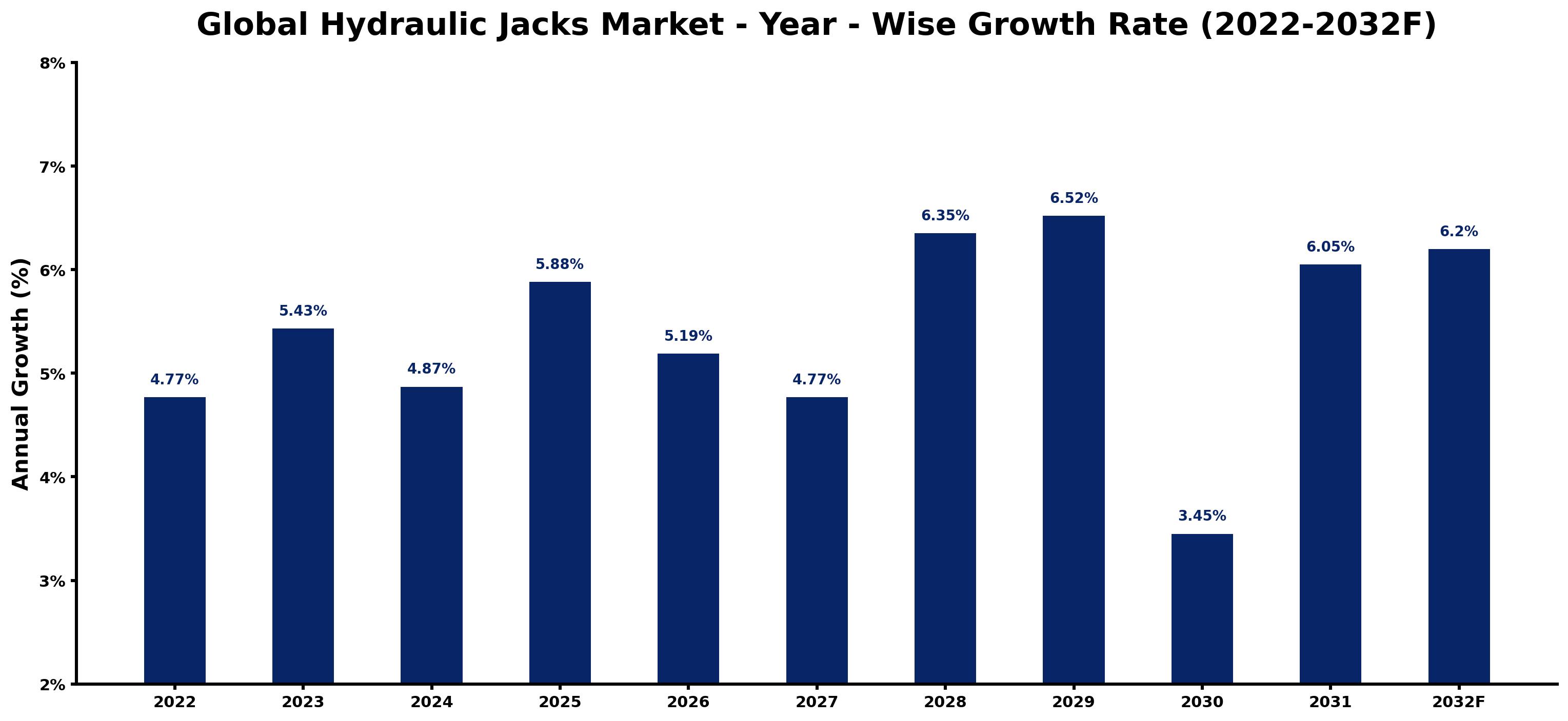 Global Hydraulic Jacks Market Year-wise Growth Rate and Key Drivers