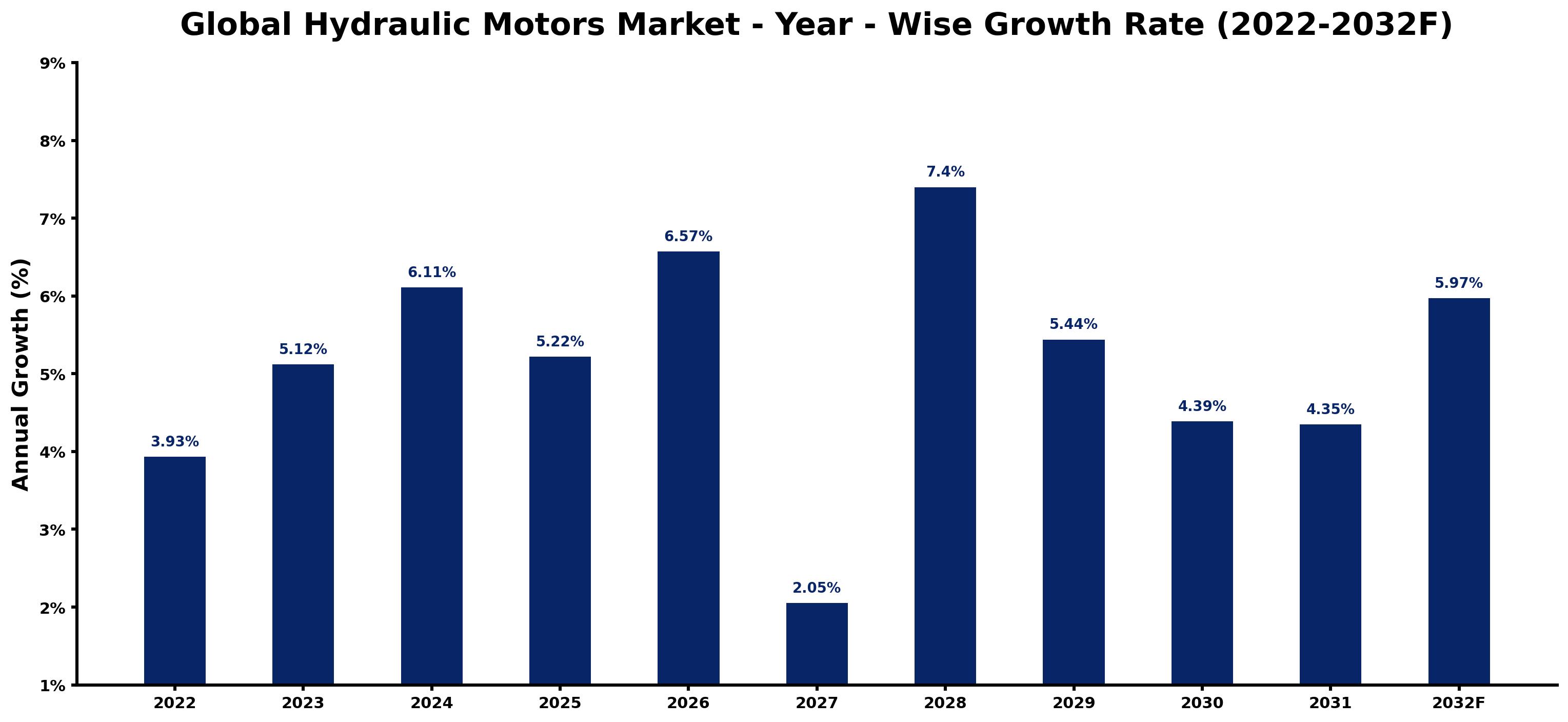 Global Hydraulic Motors Market Year-wise Growth Rate and Key Drivers