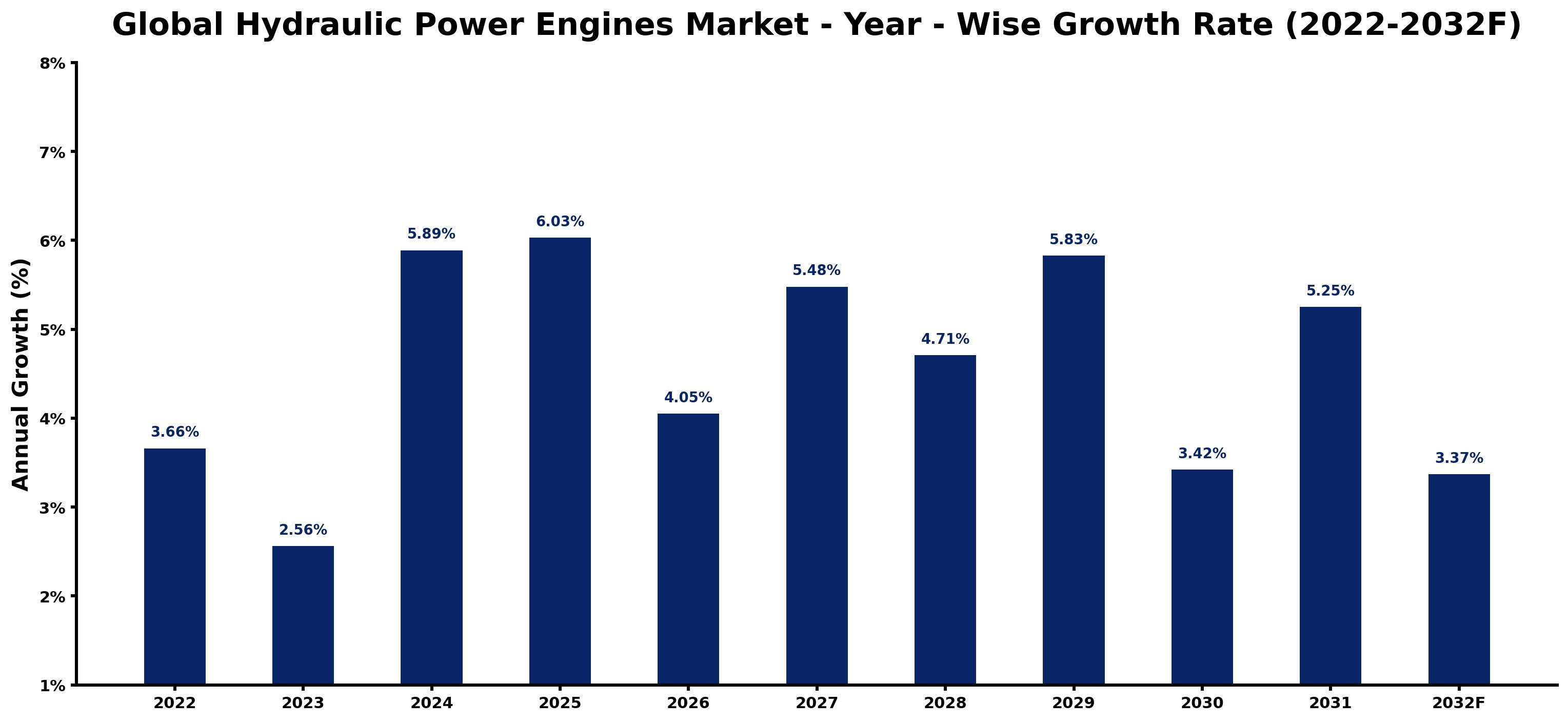 Global Hydraulic Power Engines Market Year-wise Growth Rate and Key Drivers