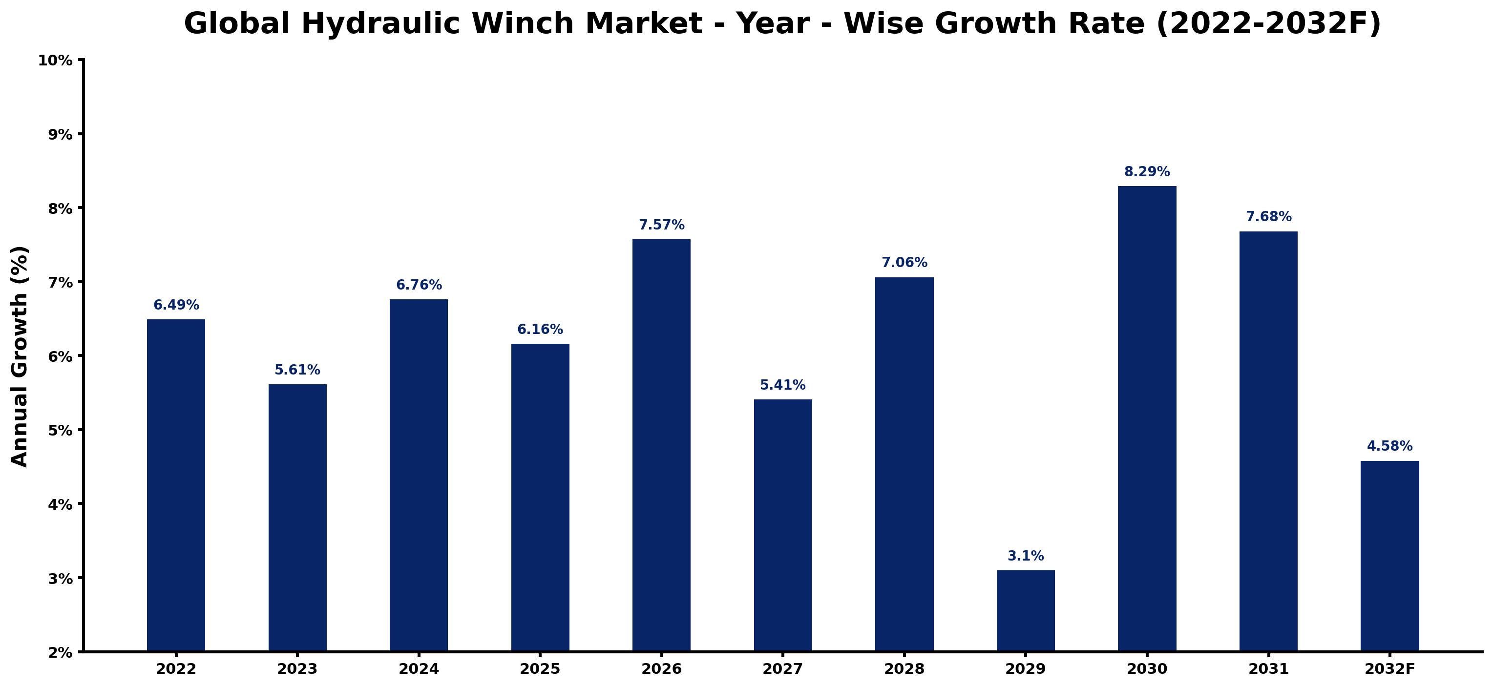Global Hydraulic Winch Market Year-wise Growth Rate and Key Drivers
