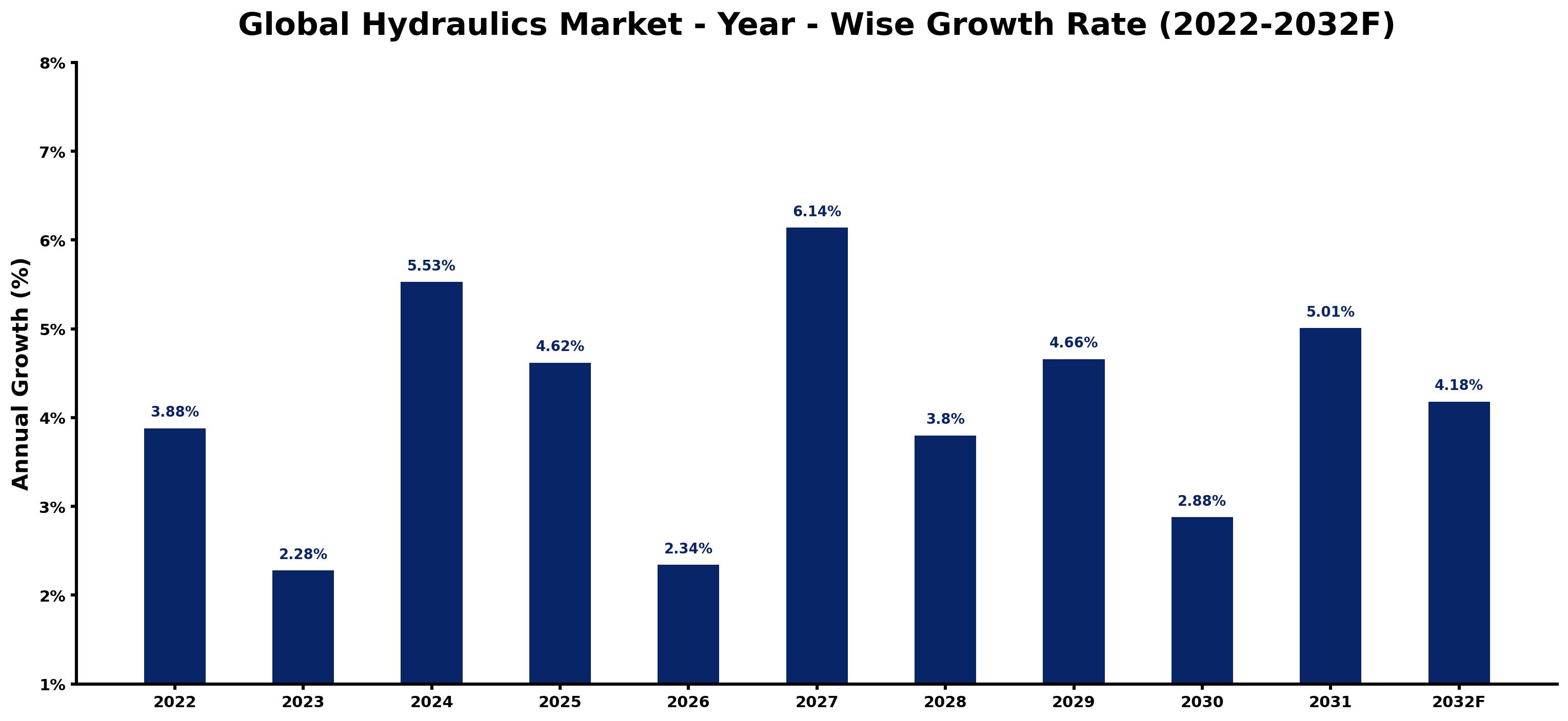 Global Hydraulics Market Year-wise Growth Rate and Key Drivers