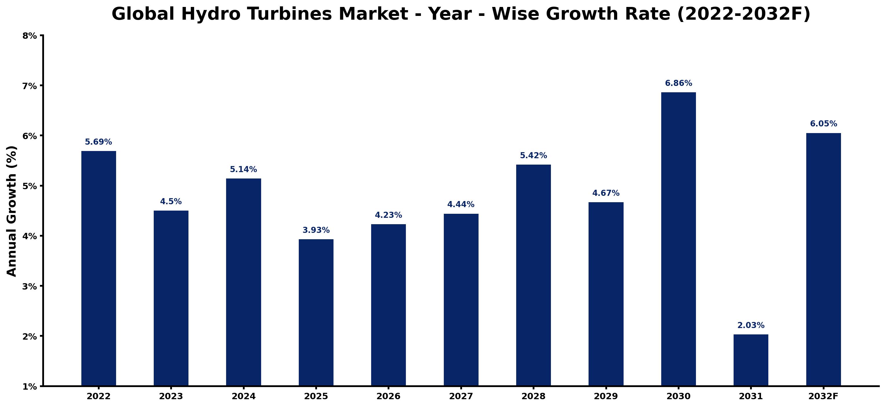 Global Hydro Turbines Market Year-wise Growth Rate and Key Drivers