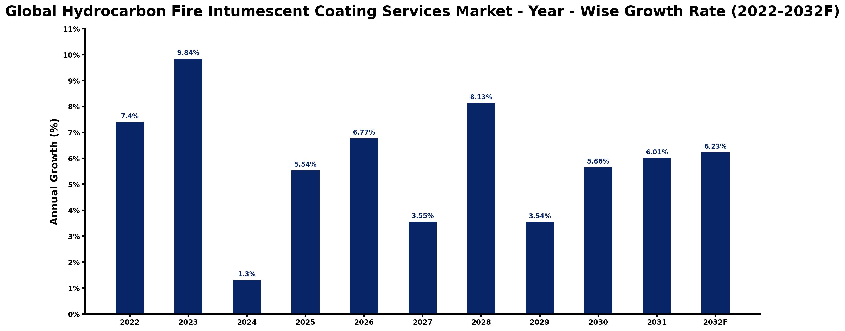Global Hydrocarbon Fire Intumescent Coating Services Market Year-wise Growth Rate and Key Drivers