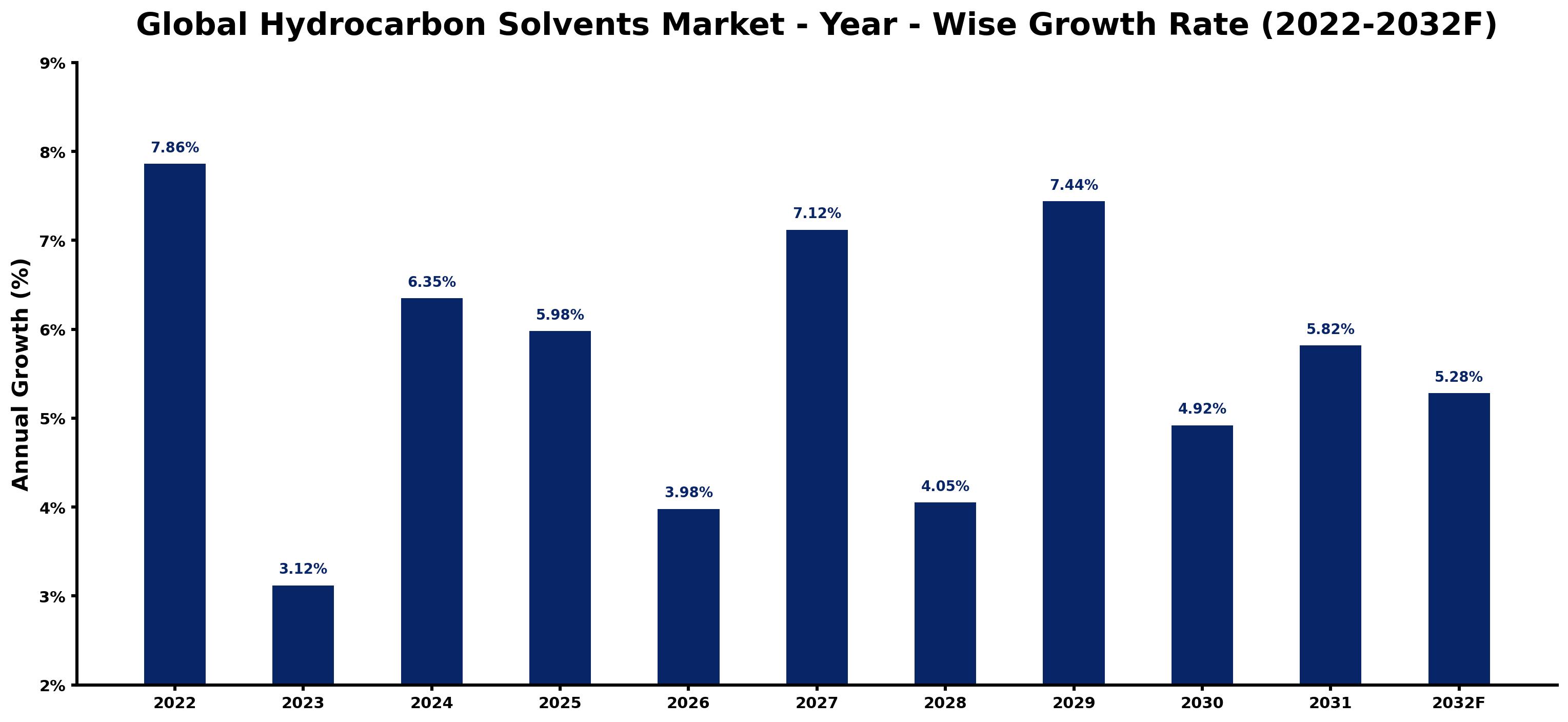 Global Hydrocarbon Solvents Market Year-wise Growth Rate and Key Drivers