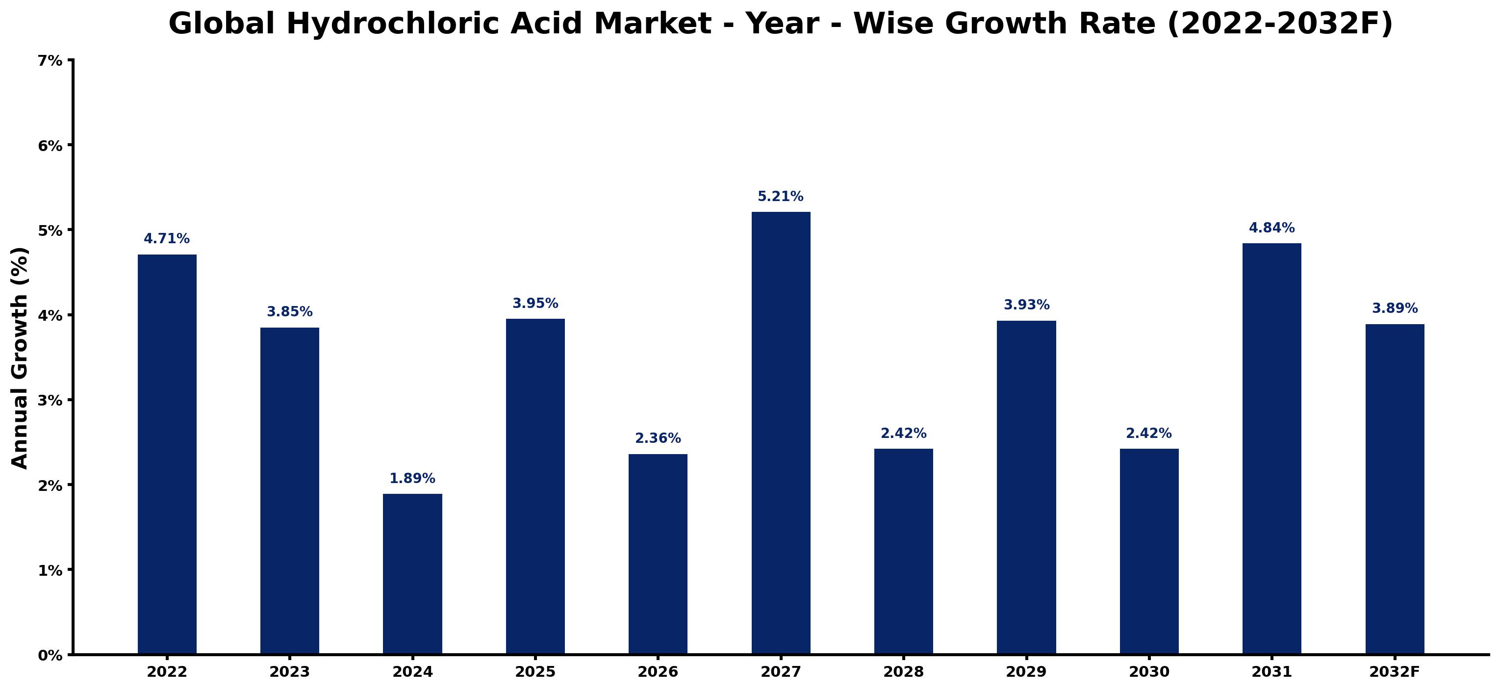 Global Hydrochloric Acid Market Year-wise Growth Rate and Key Drivers