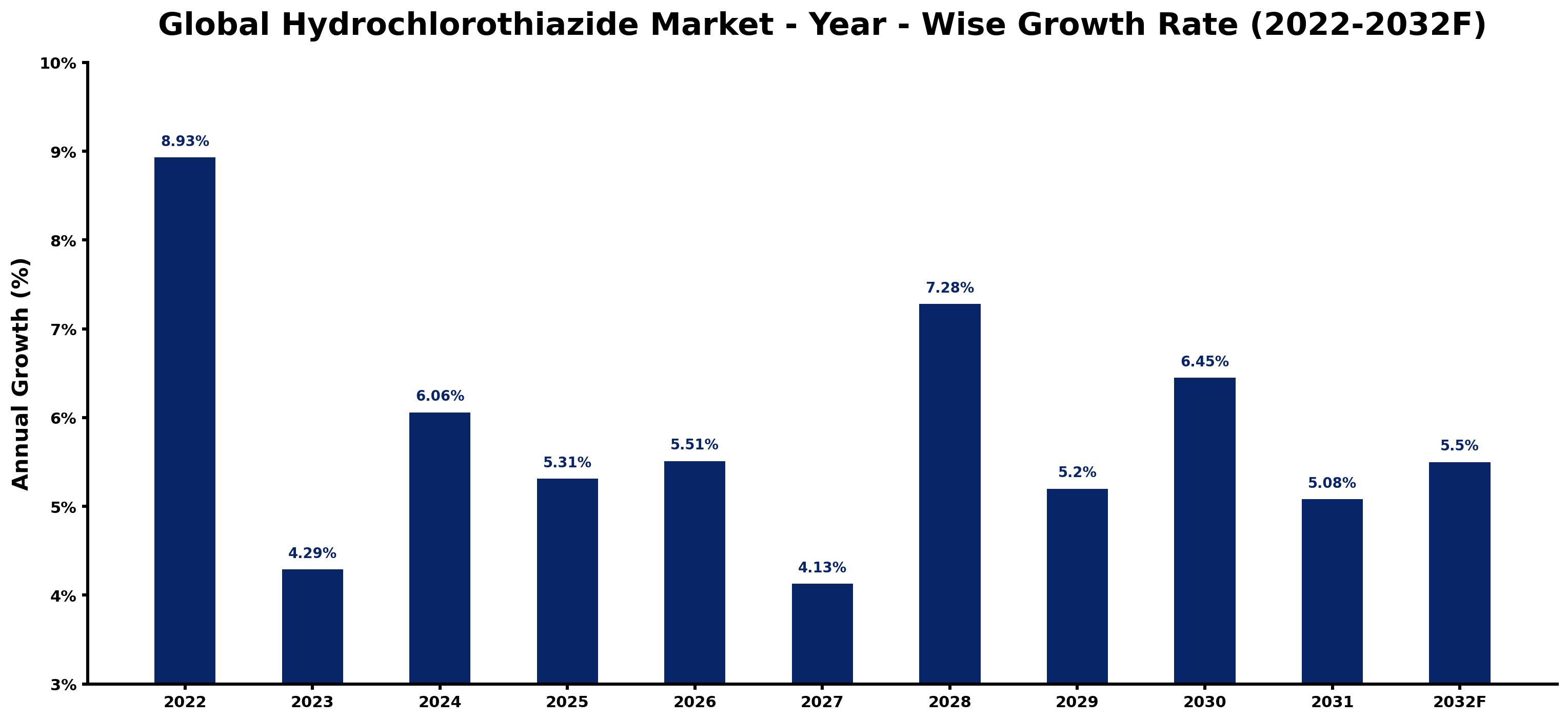 Global Hydrochlorothiazide Market Year-wise Growth Rate and Key Drivers
