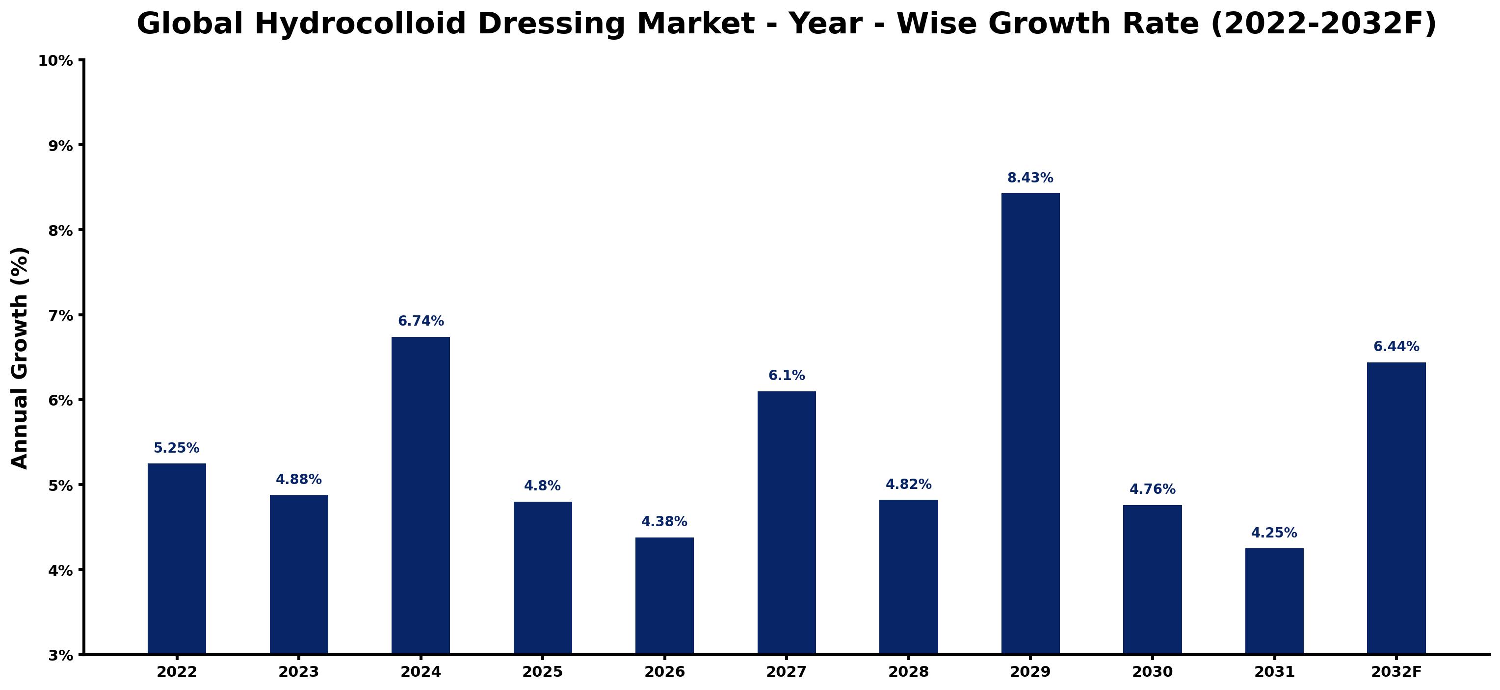 Global Hydrocolloid Dressing Market Year-wise Growth Rate and Key Drivers