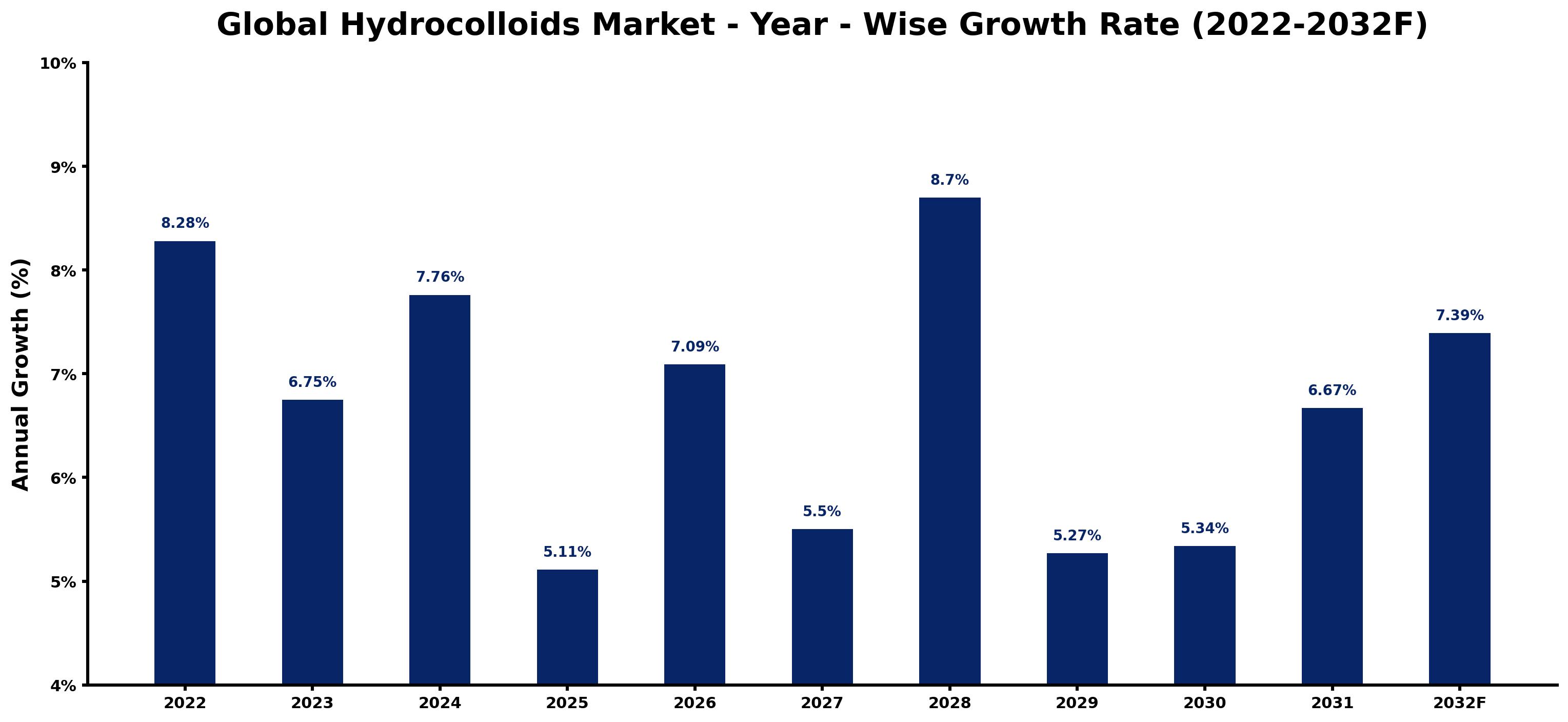 Global Hydrocolloids Market Year-wise Growth Rate and Key Drivers