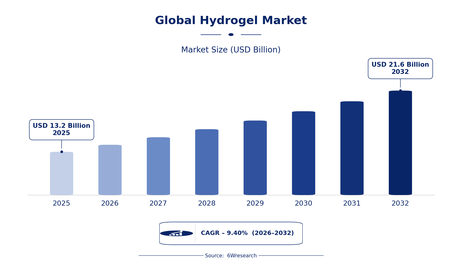 Global Hydrogel Market Size & Growth Rate (2026-2032)
