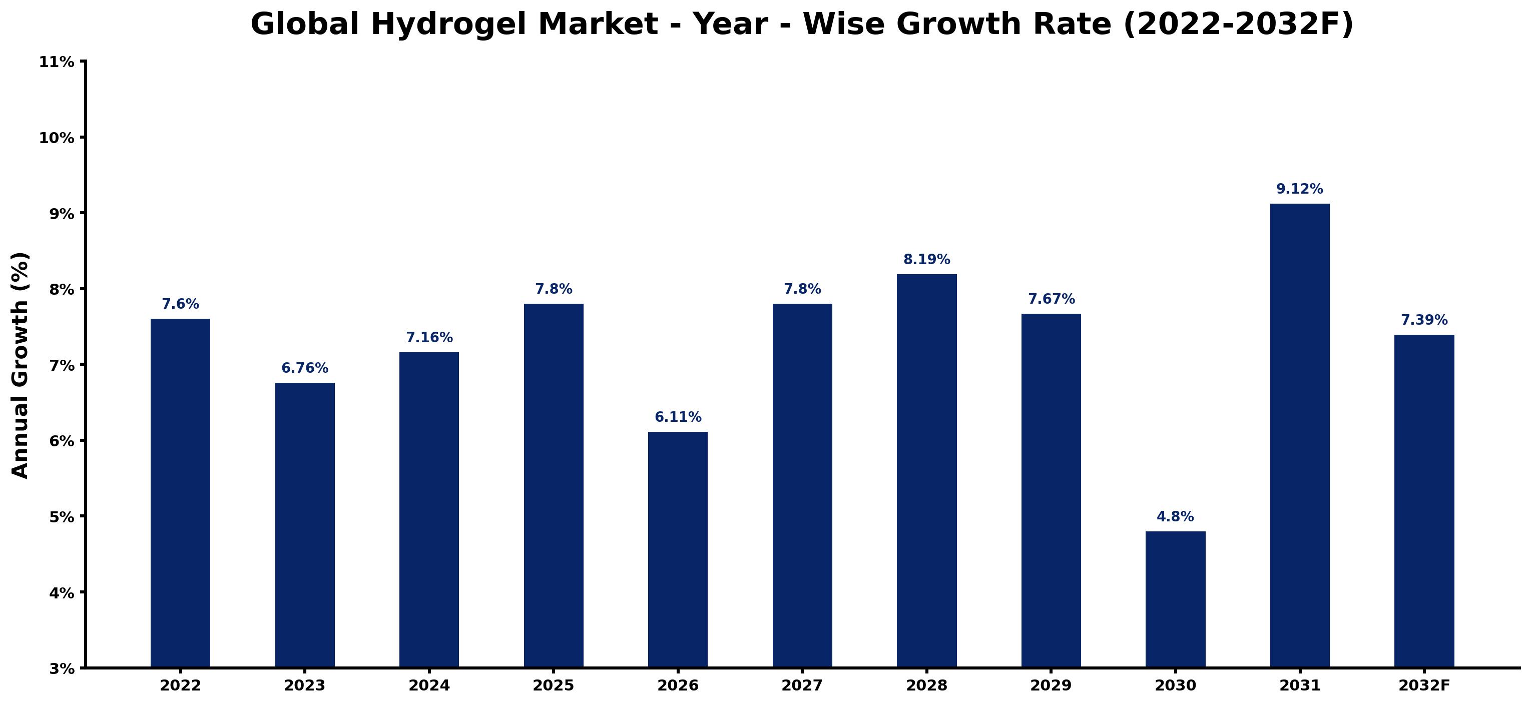 Global Hydrogel Market Year-wise Growth Rate and Key Drivers