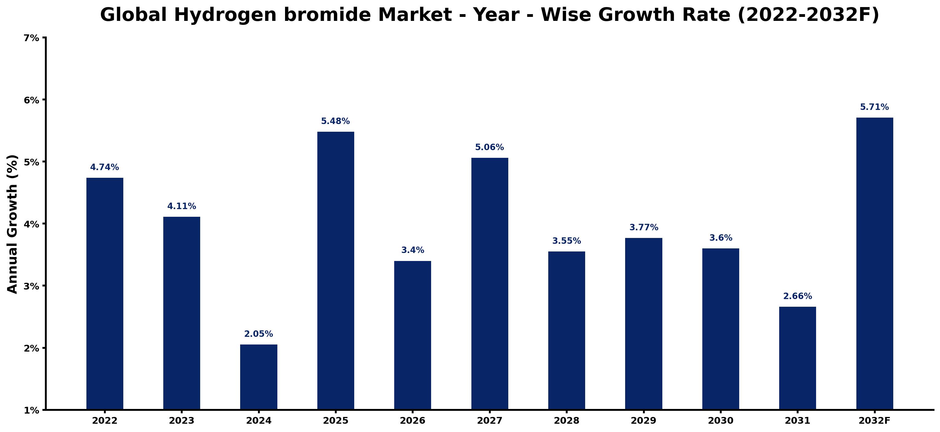 Global Hydrogen bromide Market Year-wise Growth Rate and Key Drivers