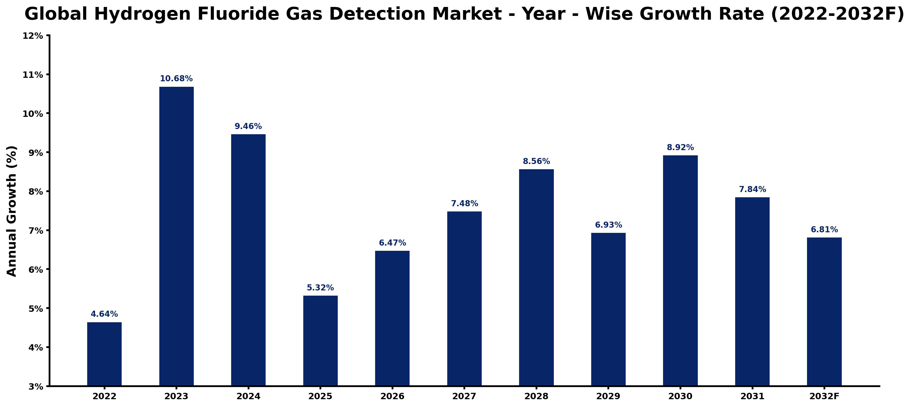 Global Hydrogen Fluoride Gas Detection Market Year-wise Growth Rate and Key Drivers