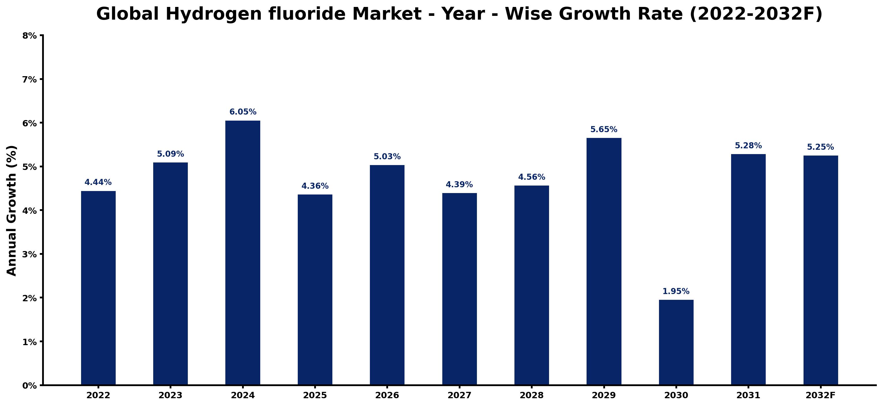 Global Hydrogen fluoride Market Year-wise Growth Rate and Key Drivers